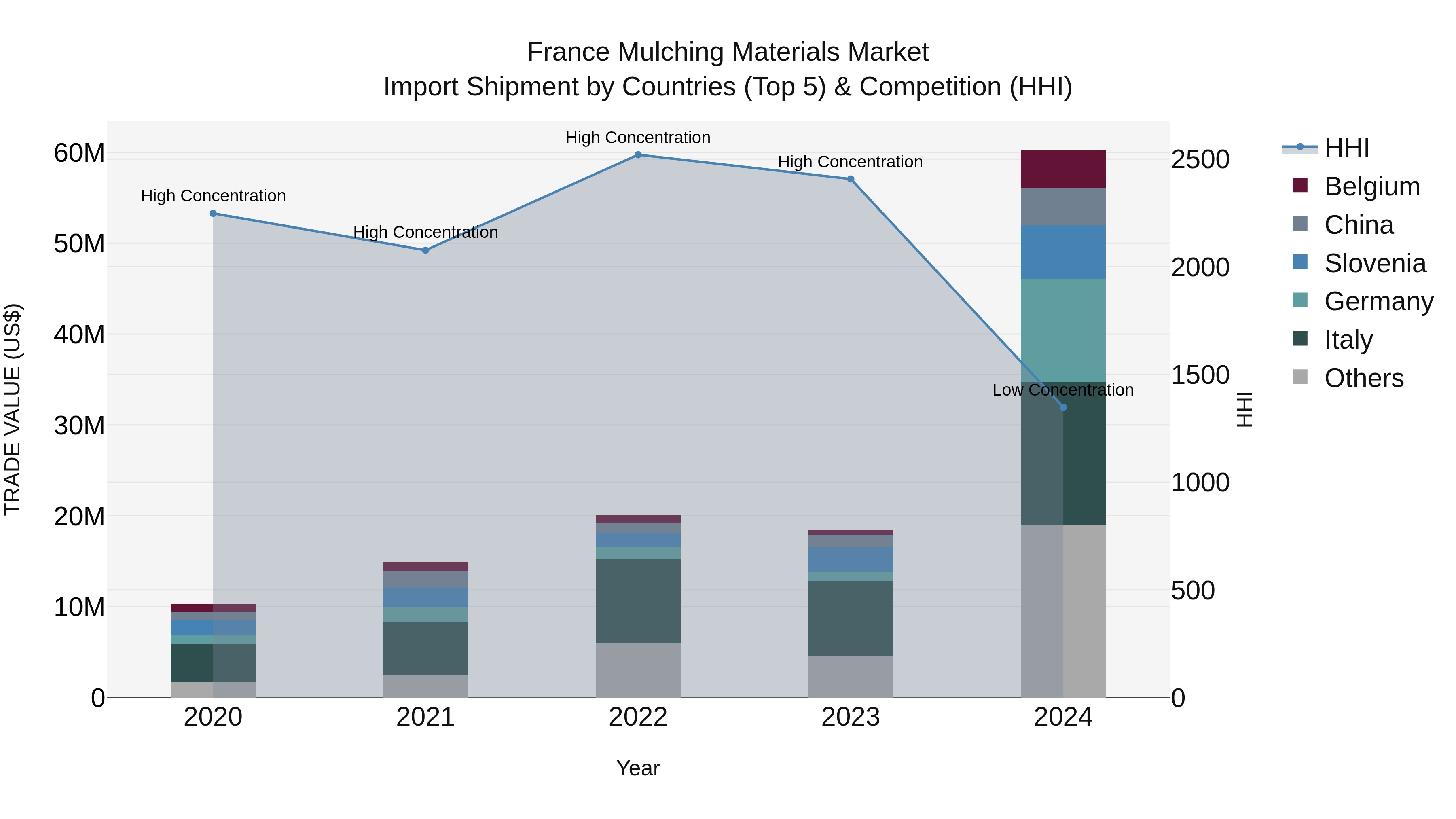 France Mulching Materials Market Top 5 Importing Countries and Market Competition (HHI) Analysis