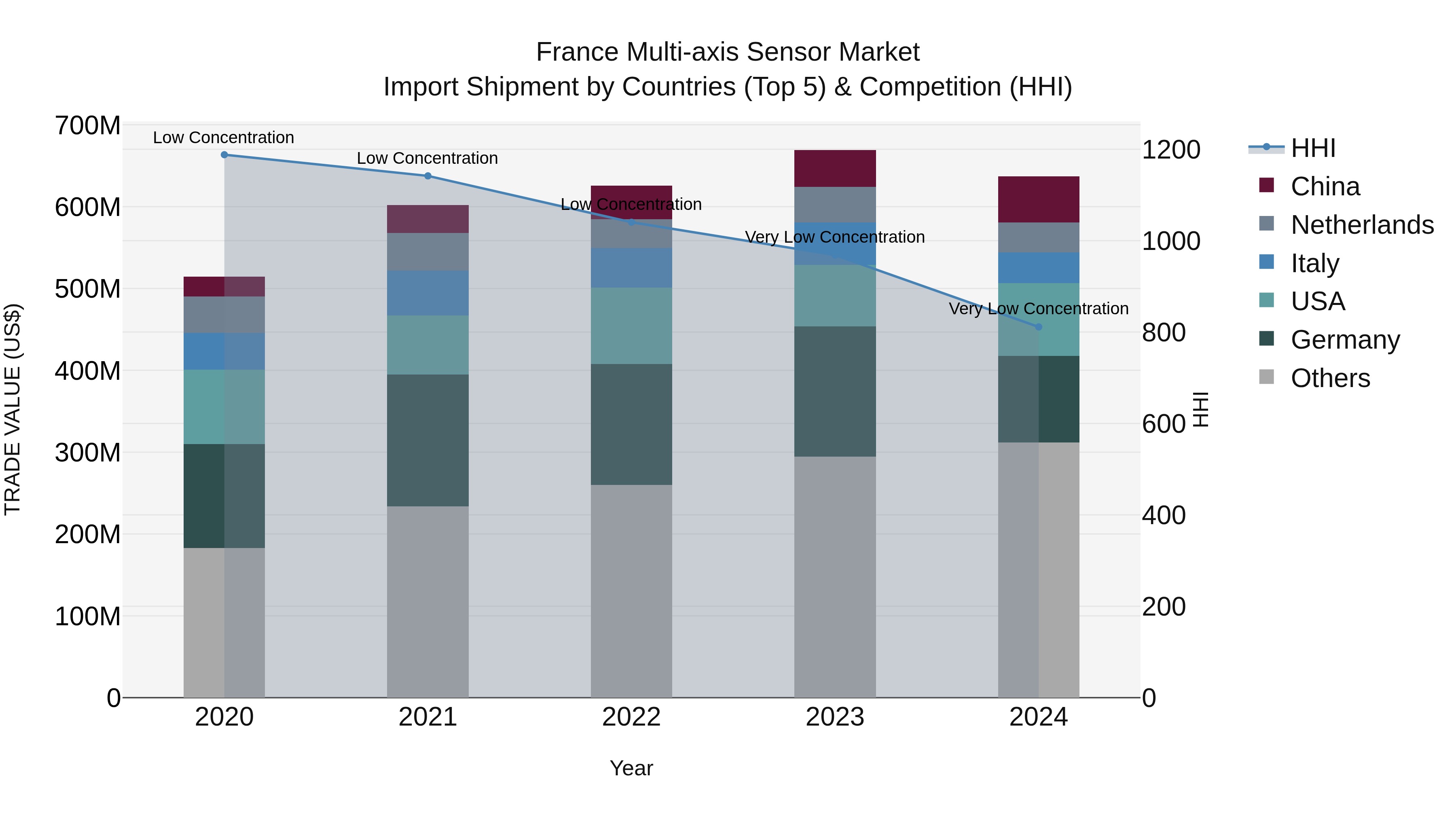 France Multi-axis Sensor Market Top 5 Importing Countries and Market Competition (HHI) Analysis
