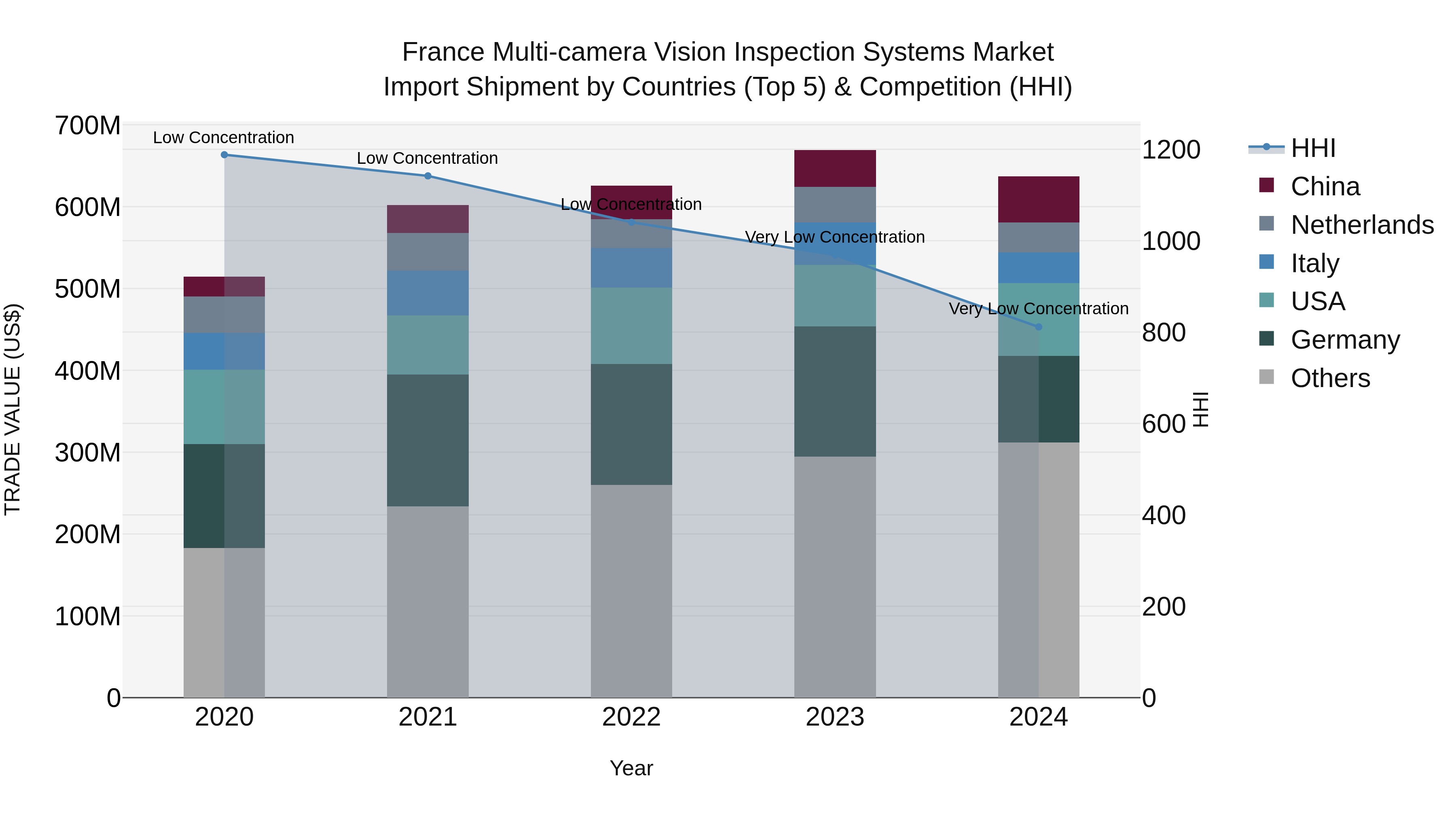 France Multi-camera Vision Inspection Systems Market Top 5 Importing Countries and Market Competition (HHI) Analysis