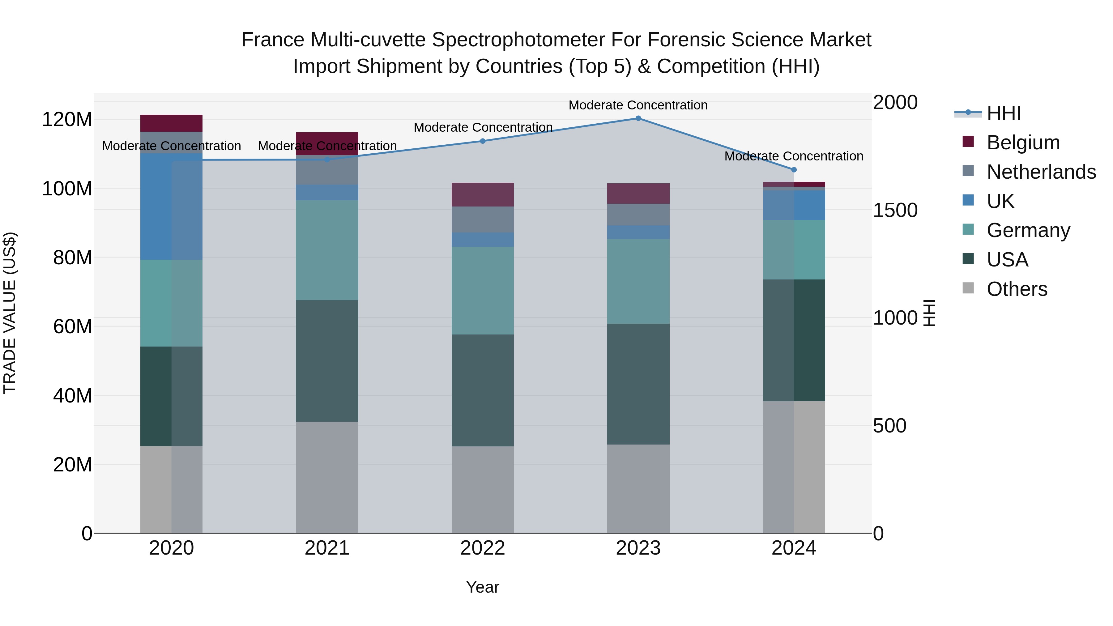 France Multi-cuvette Spectrophotometer for Forensic Science Market Top 5 Importing Countries and Market Competition (HHI) Analysis