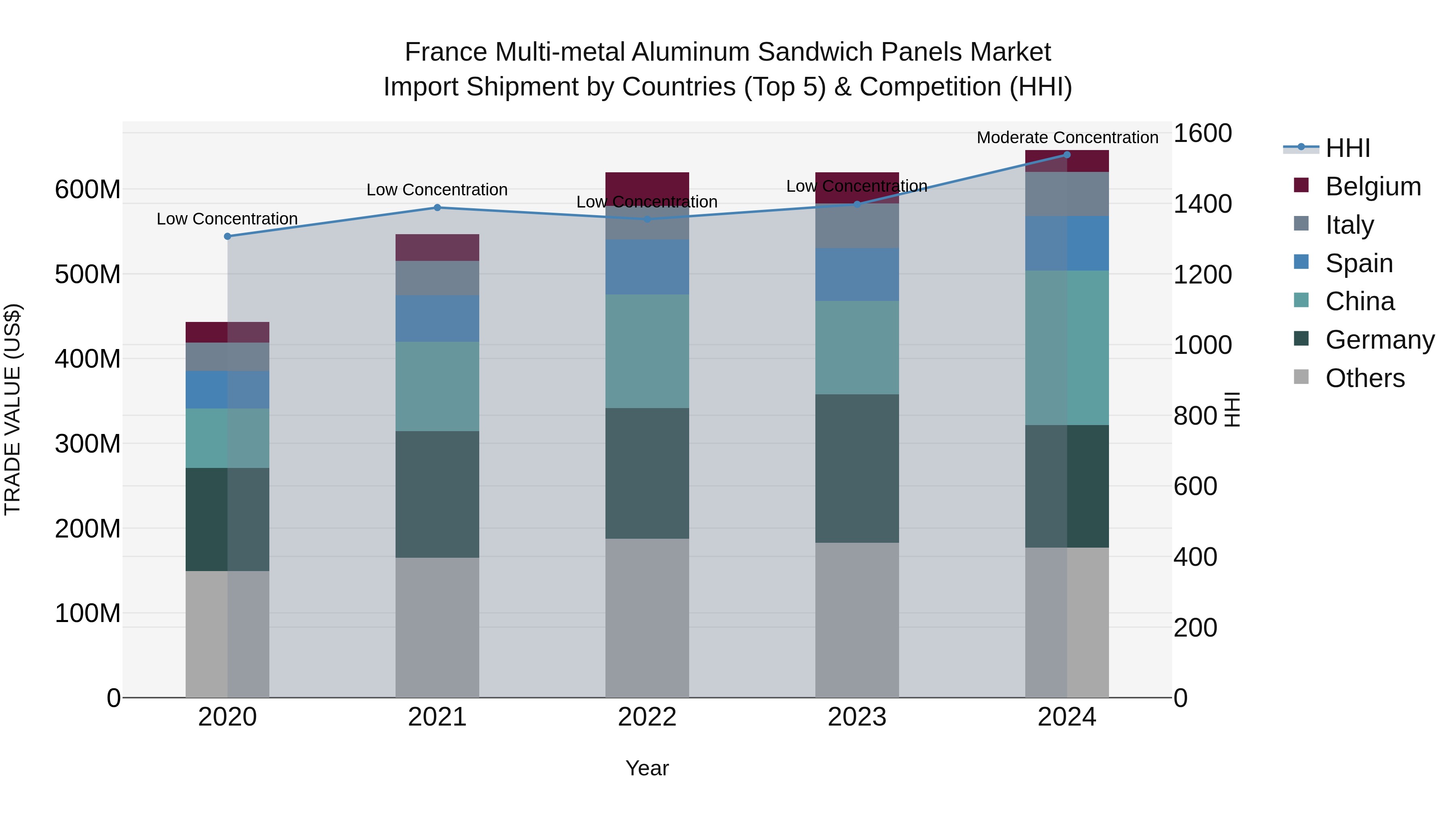 France Multi-metal Aluminum Sandwich Panels Market Top 5 Importing Countries and Market Competition (HHI) Analysis