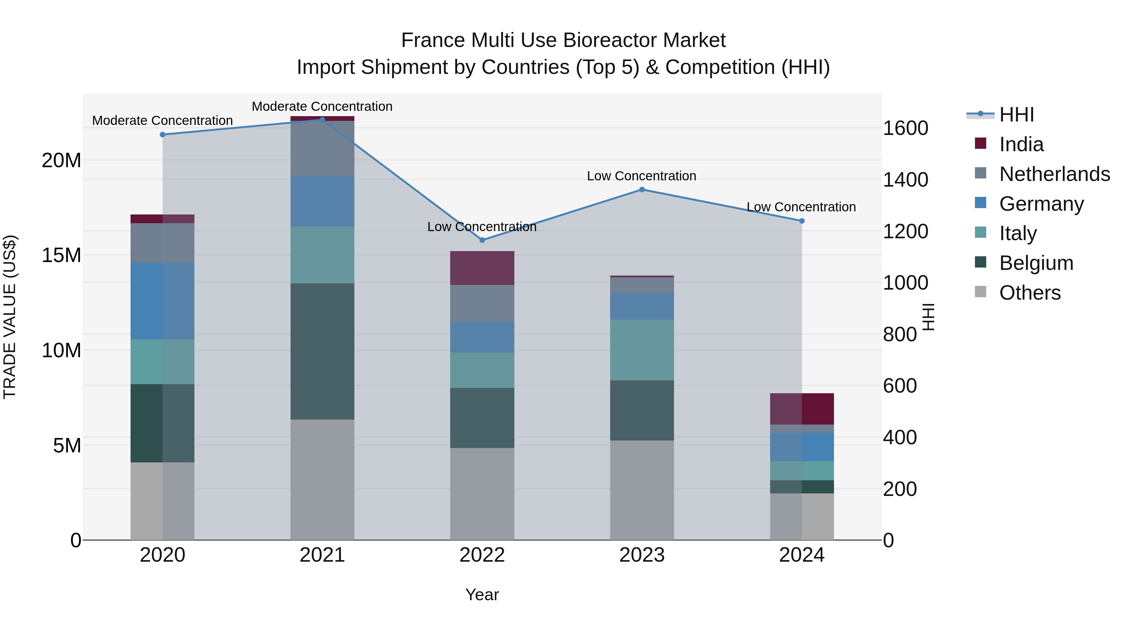 France Multi Use Bioreactor Market Top 5 Importing Countries and Market Competition (HHI) Analysis