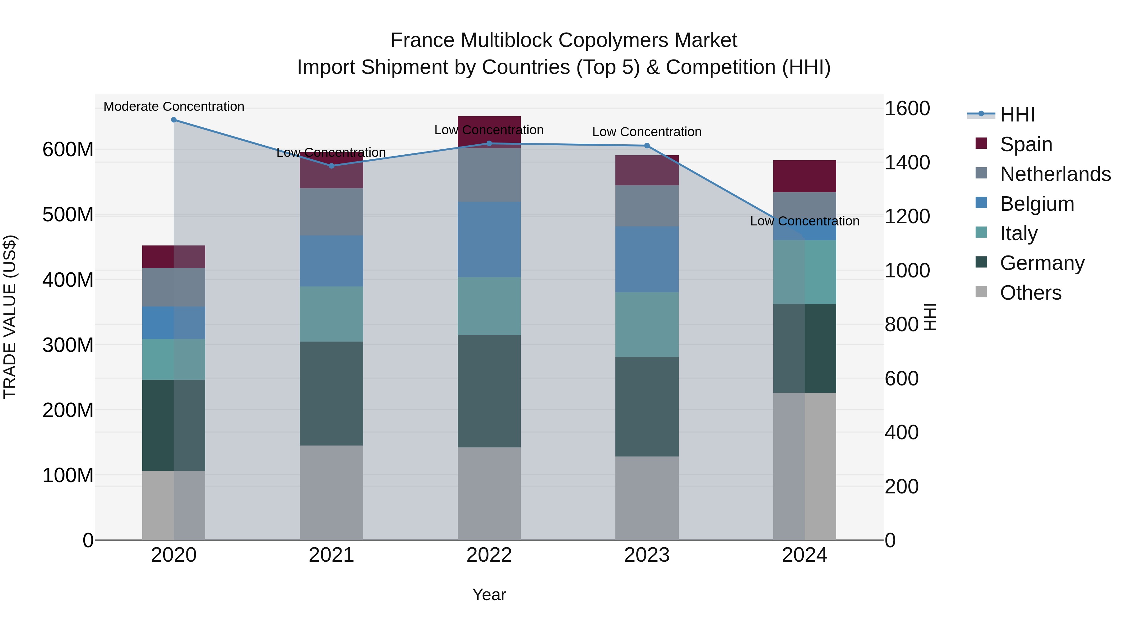 France Multiblock Copolymers Market Top 5 Importing Countries and Market Competition (HHI) Analysis