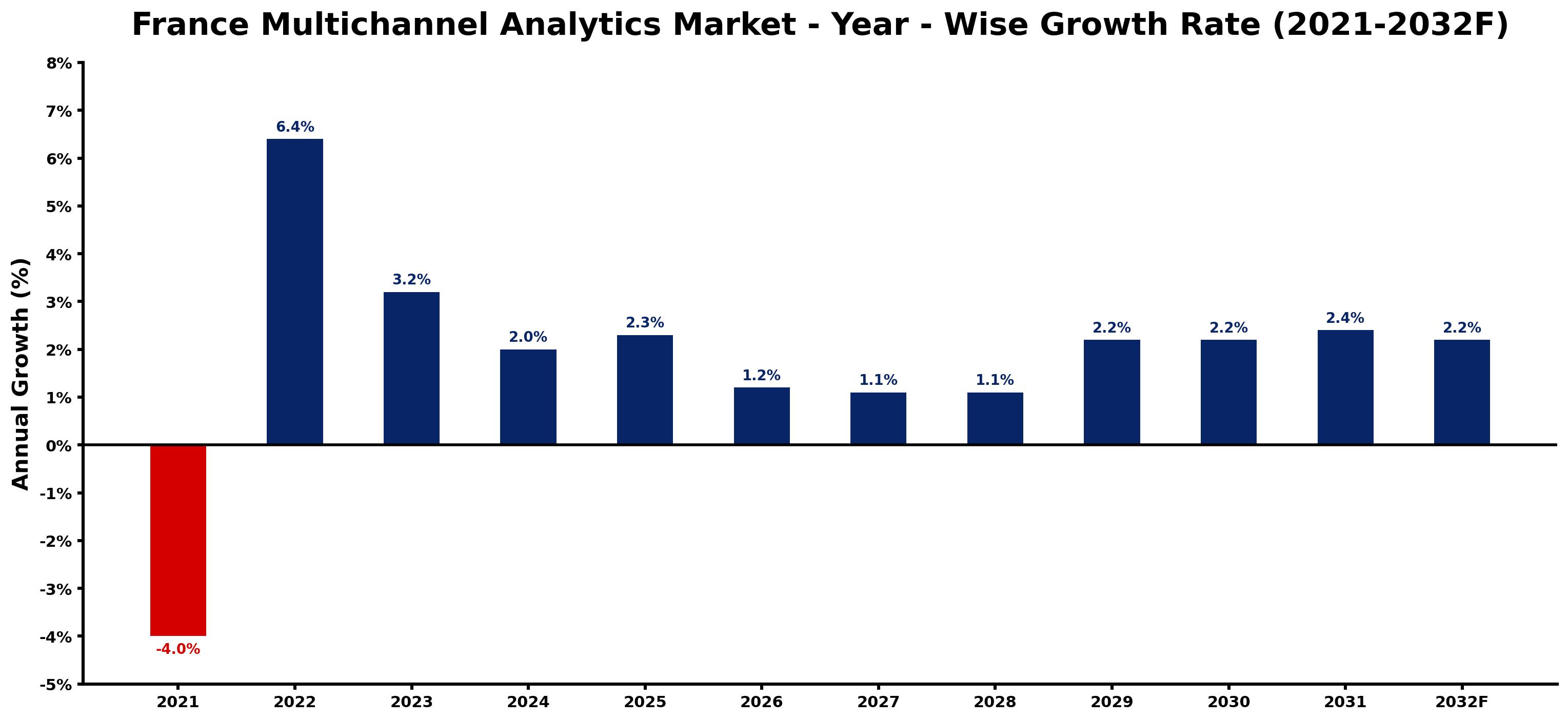 France Multichannel Analytics Market Year-wise Growth Rate and Key Drivers