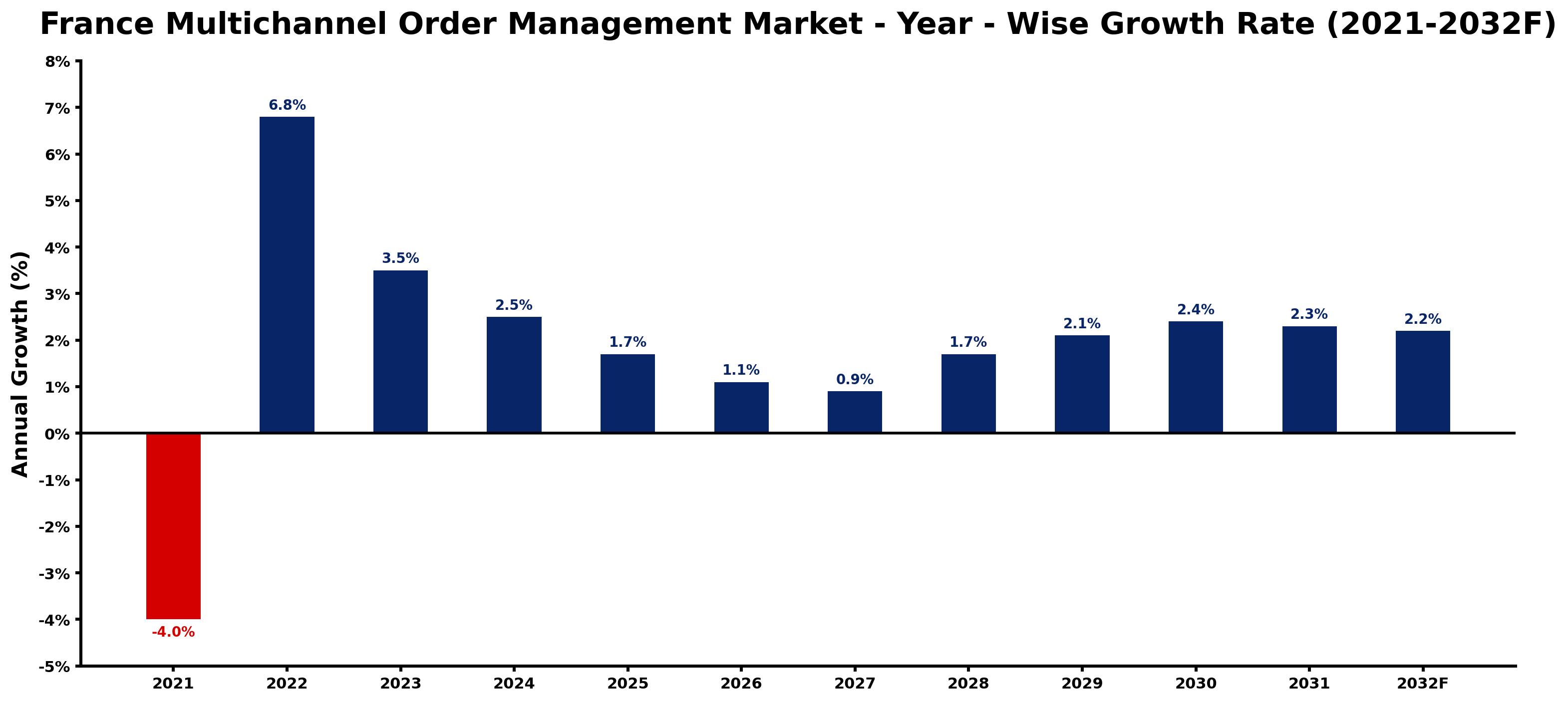 France Multichannel Order Management Market Year-wise Growth Rate and Key Drivers