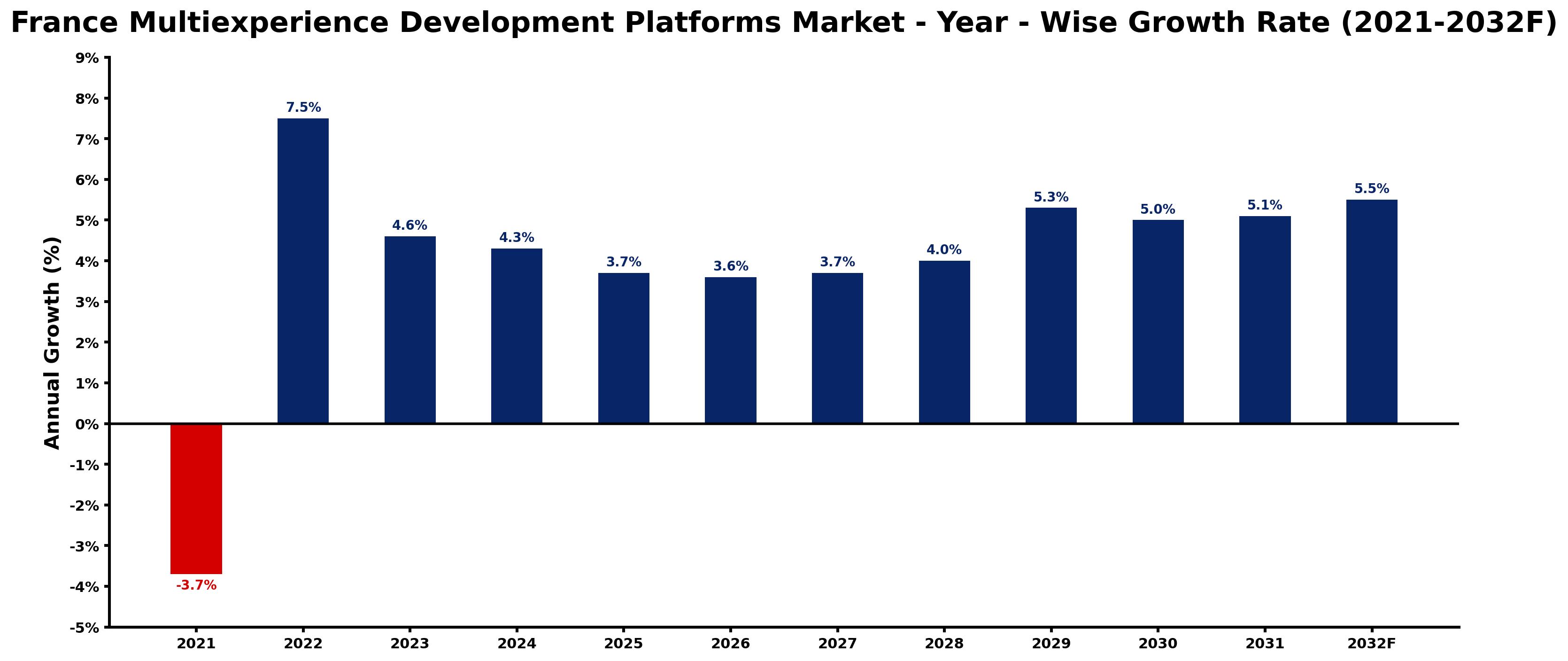 France Multiexperience Development Platforms Market Year-wise Growth Rate and Key Drivers
