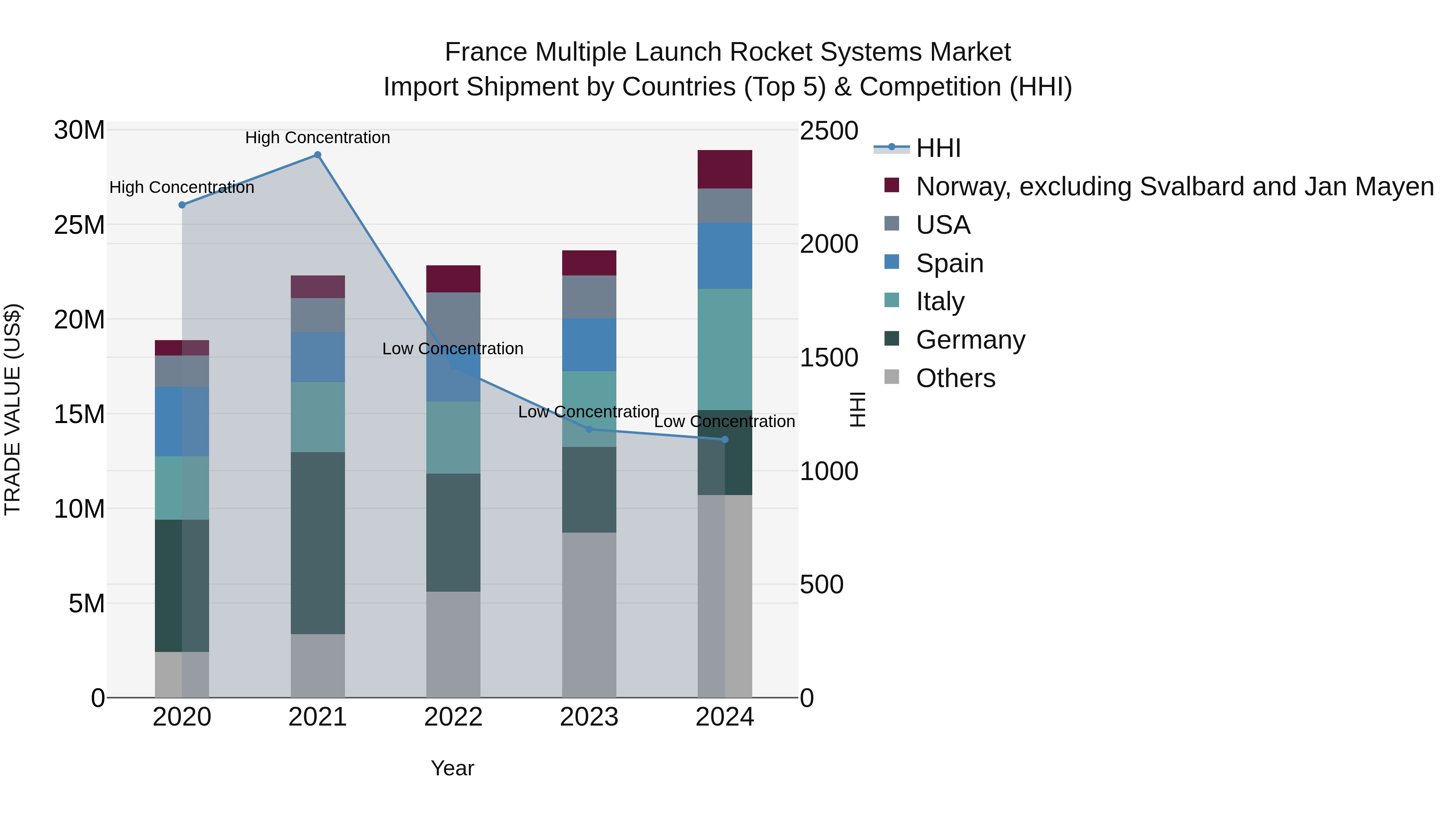 France Multiple Launch Rocket Systems Market Top 5 Importing Countries and Market Competition (HHI) Analysis