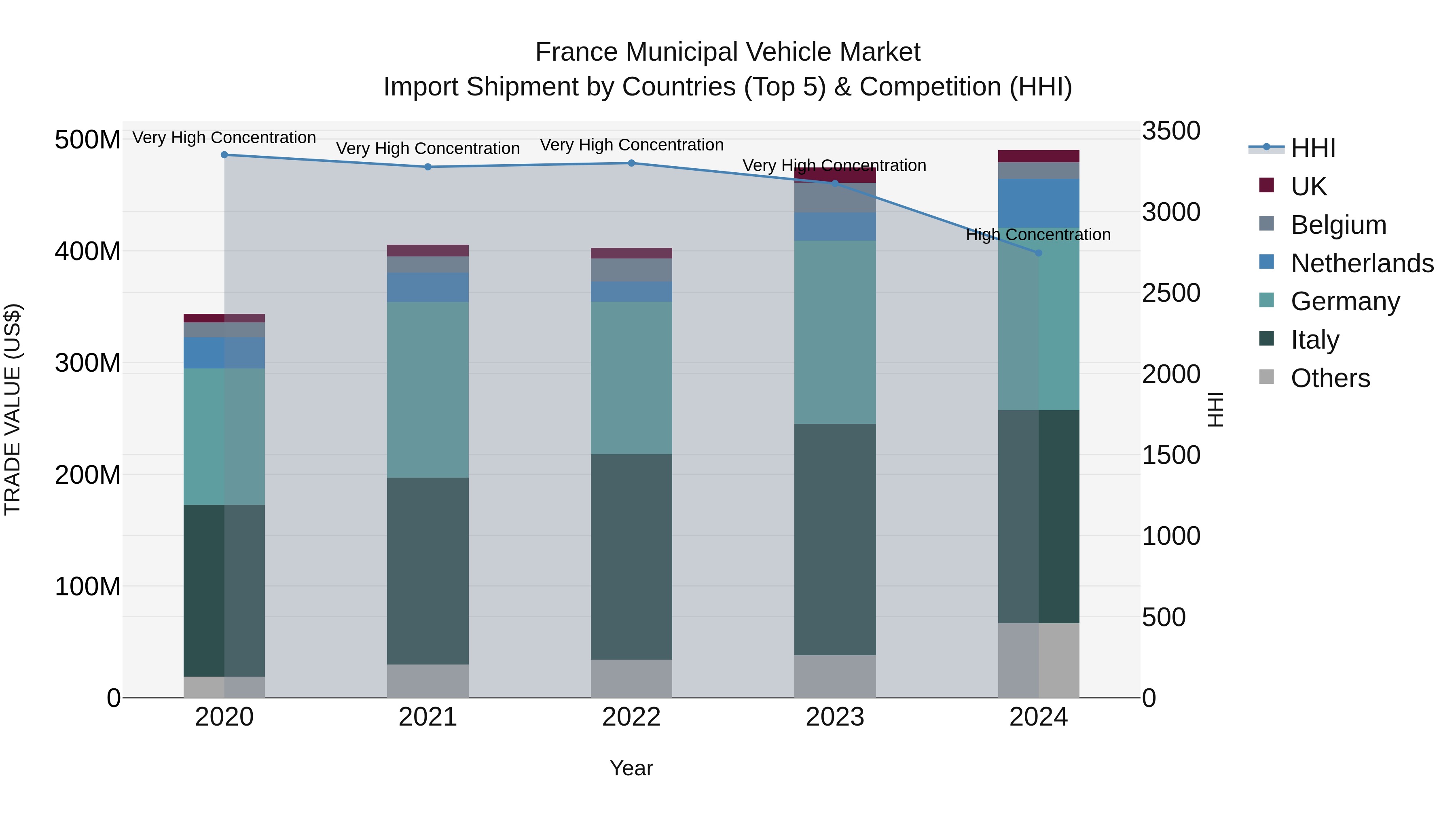 France Municipal Vehicle Market Top 5 Importing Countries and Market Competition (HHI) Analysis
