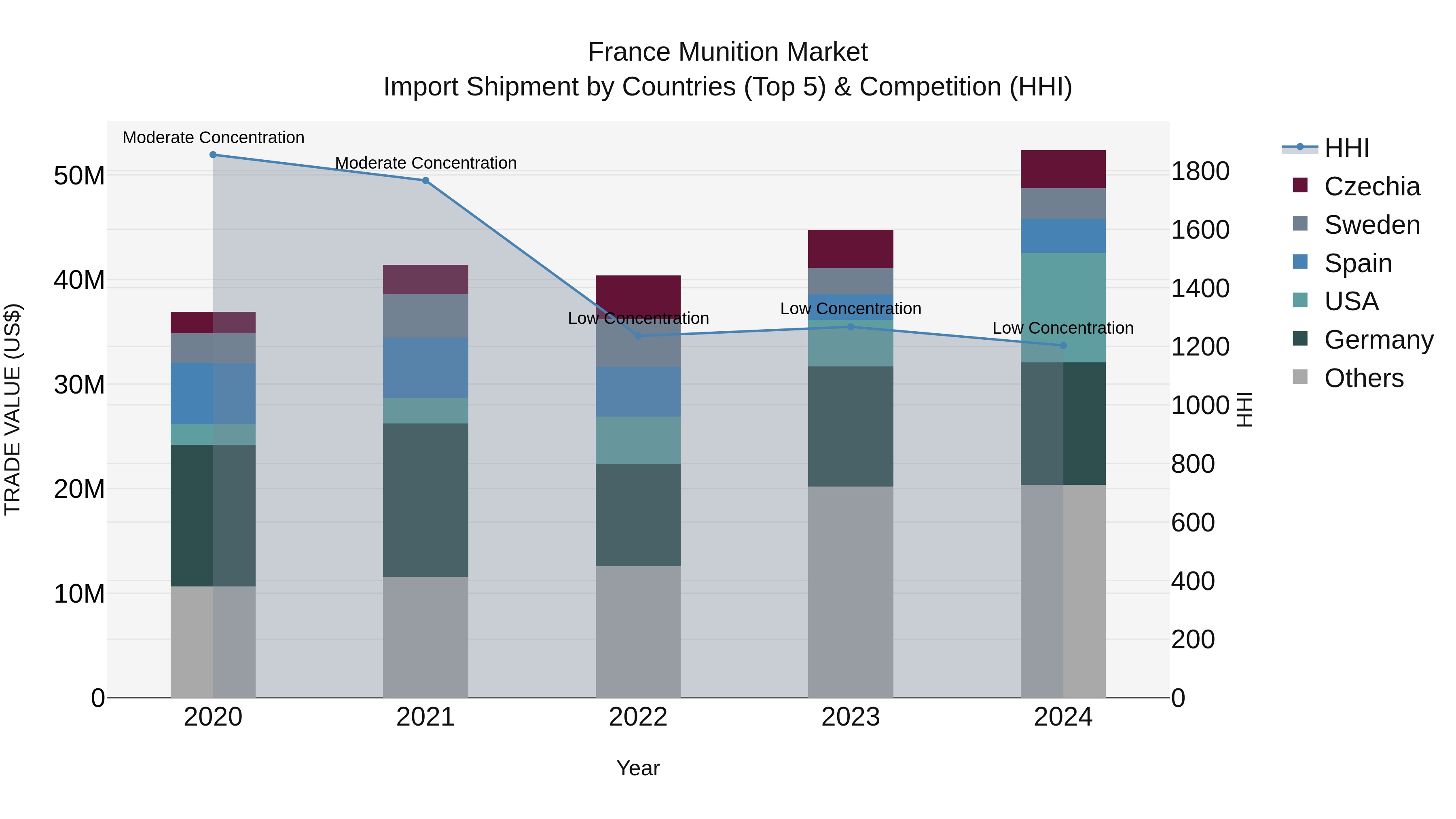 France Munition Market Top 5 Importing Countries and Market Competition (HHI) Analysis
