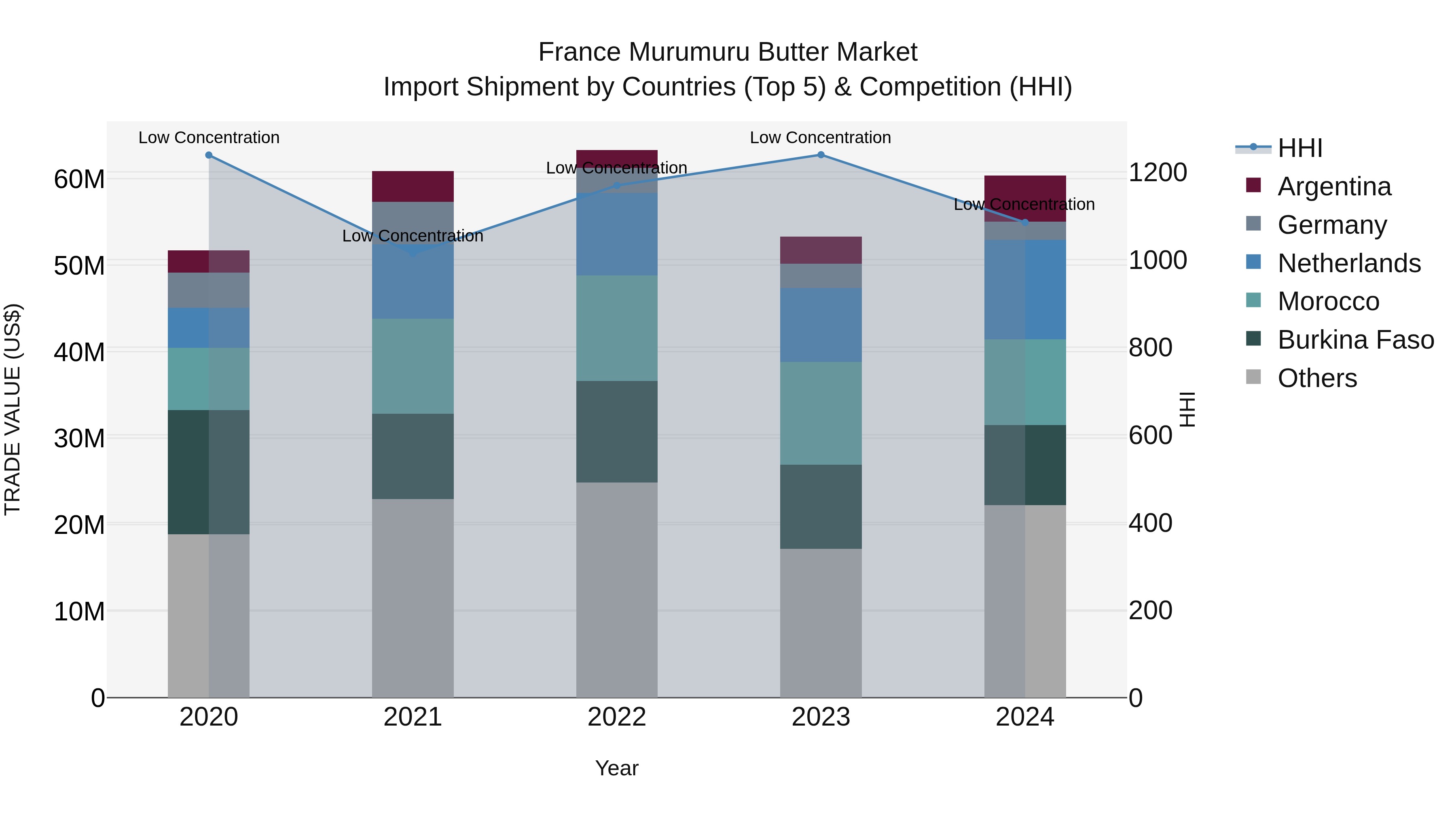 France Murumuru Butter Market Top 5 Importing Countries and Market Competition (HHI) Analysis