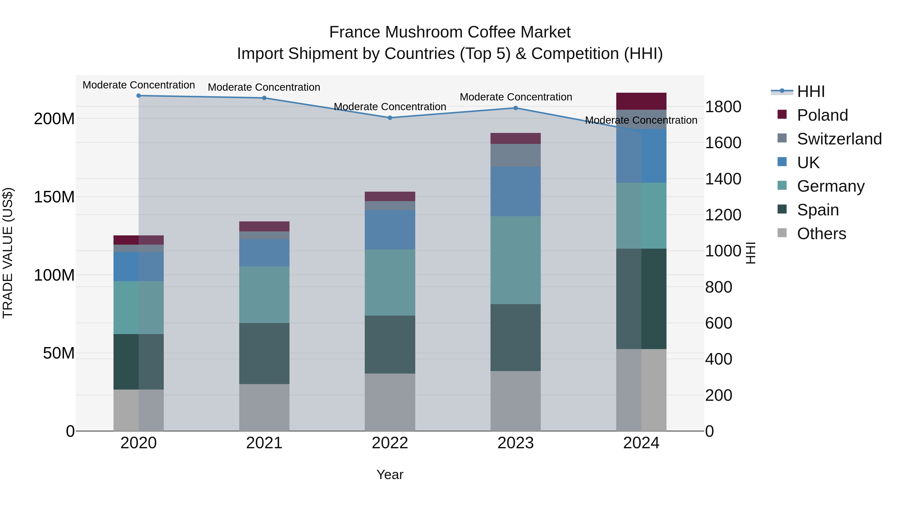 France Mushroom Coffee Market Top 5 Importing Countries and Market Competition (HHI) Analysis