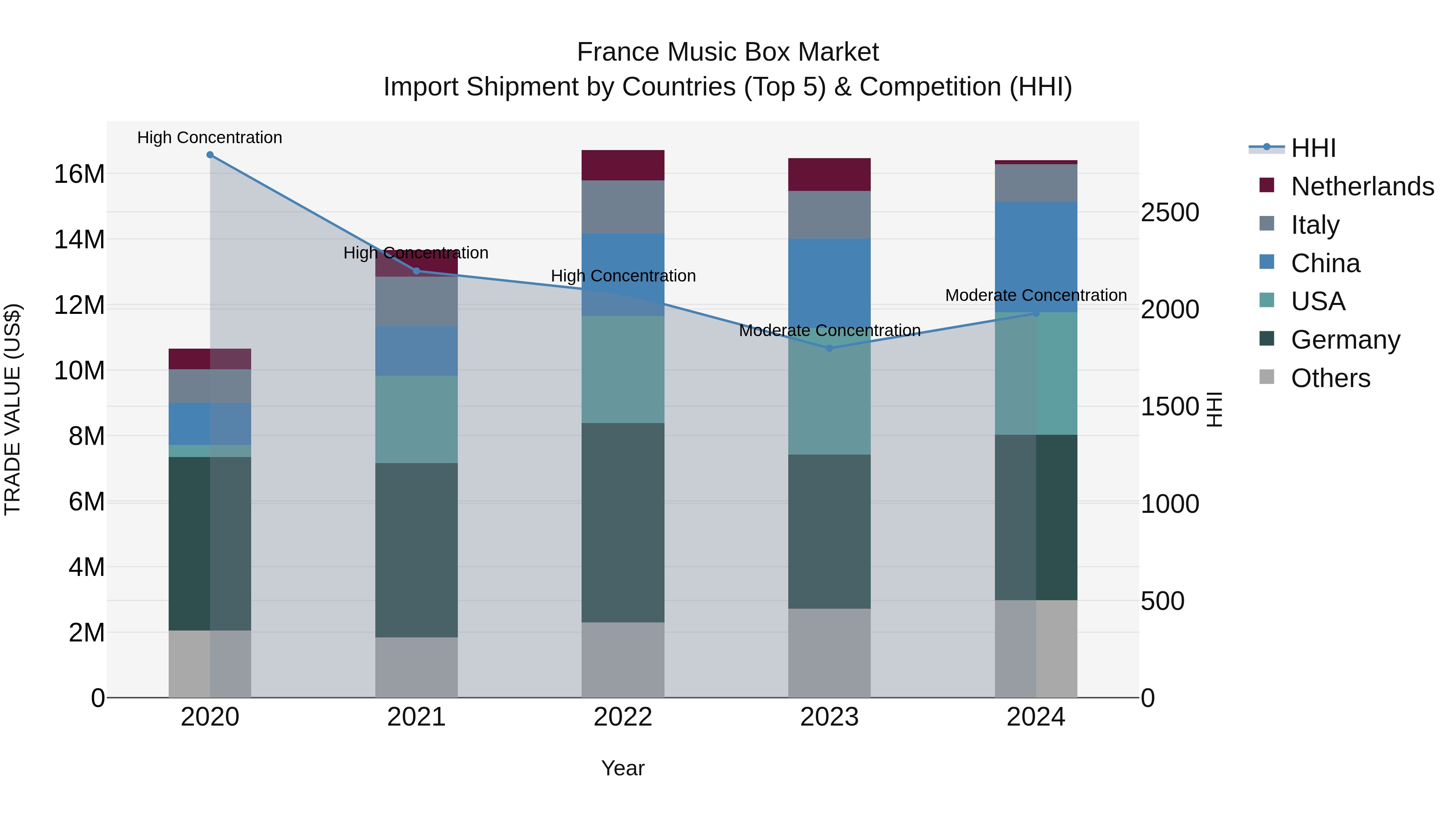 France Music Box Market Top 5 Importing Countries and Market Competition (HHI) Analysis