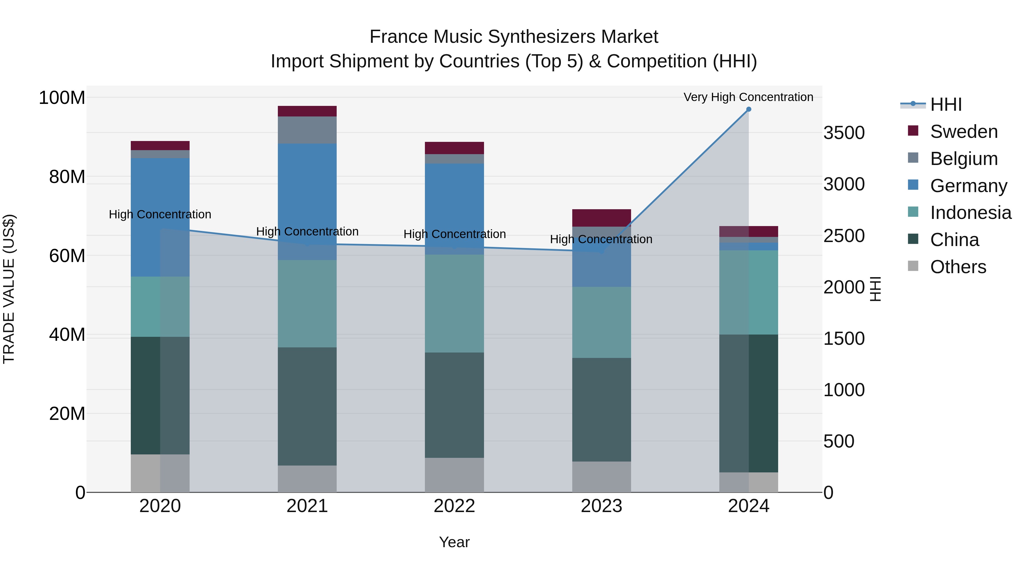 France Music Synthesizers Market Top 5 Importing Countries and Market Competition (HHI) Analysis
