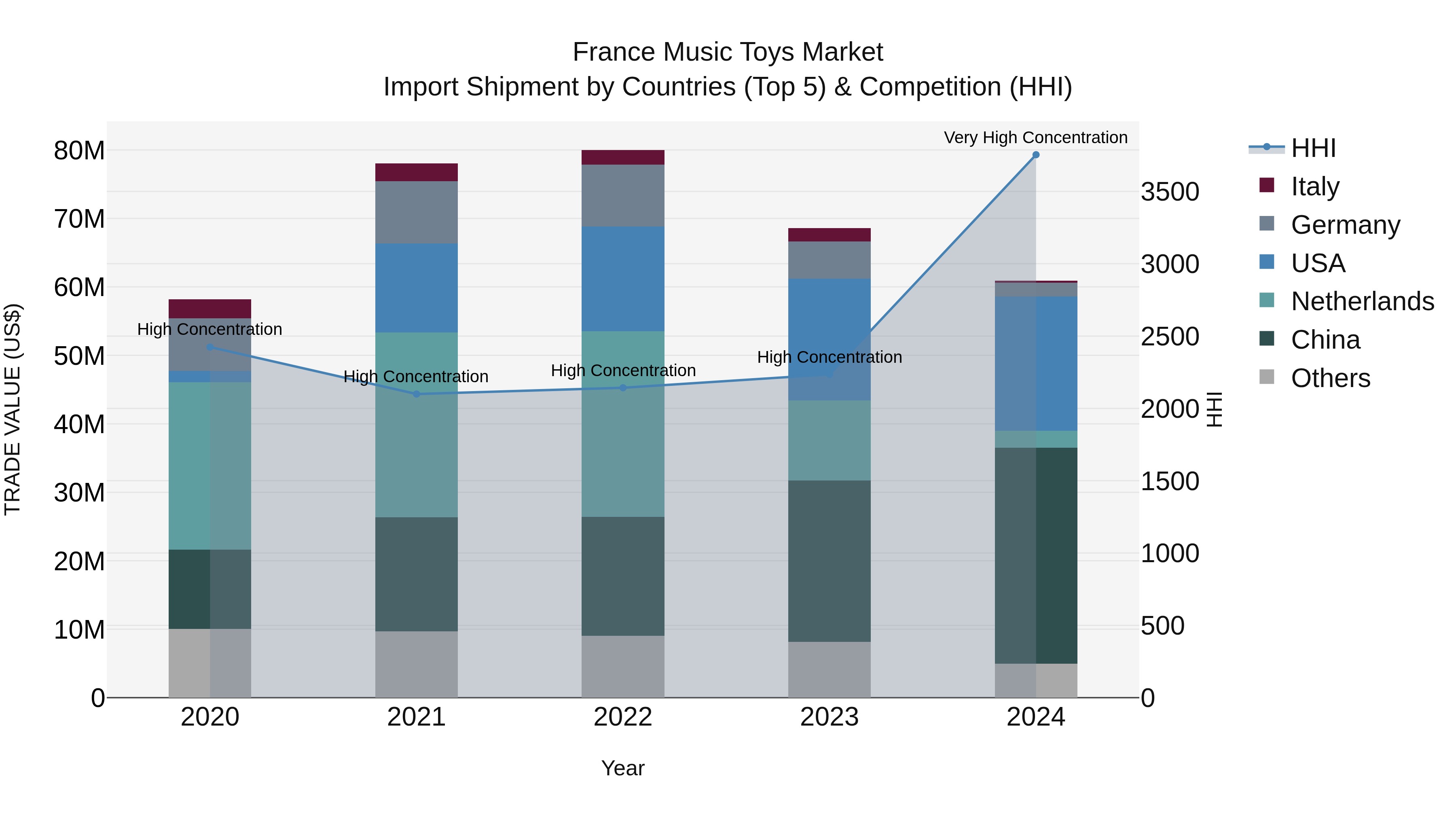 France Music Toys Market Top 5 Importing Countries and Market Competition (HHI) Analysis