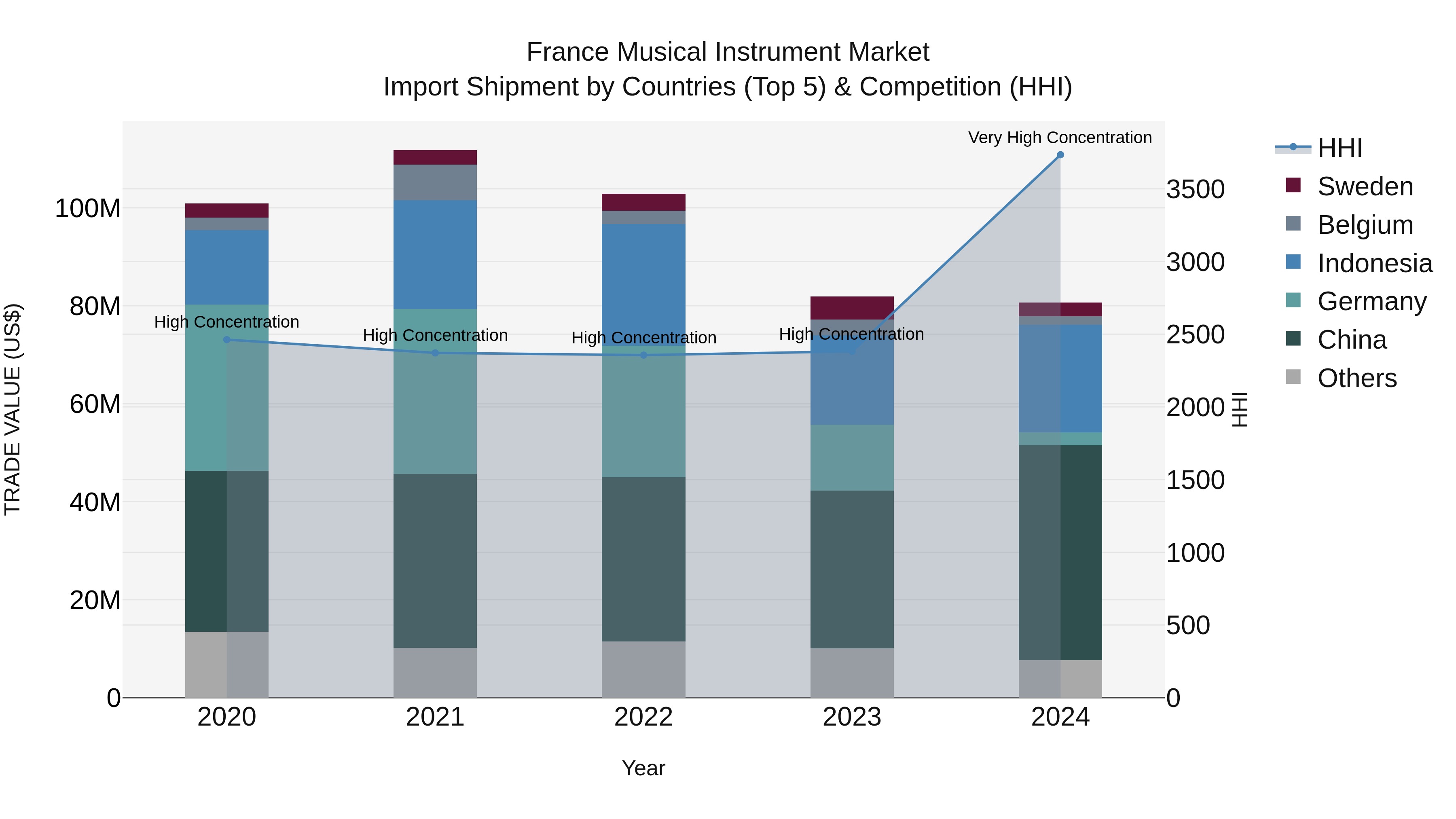 France Musical Instrument Market Top 5 Importing Countries and Market Competition (HHI) Analysis