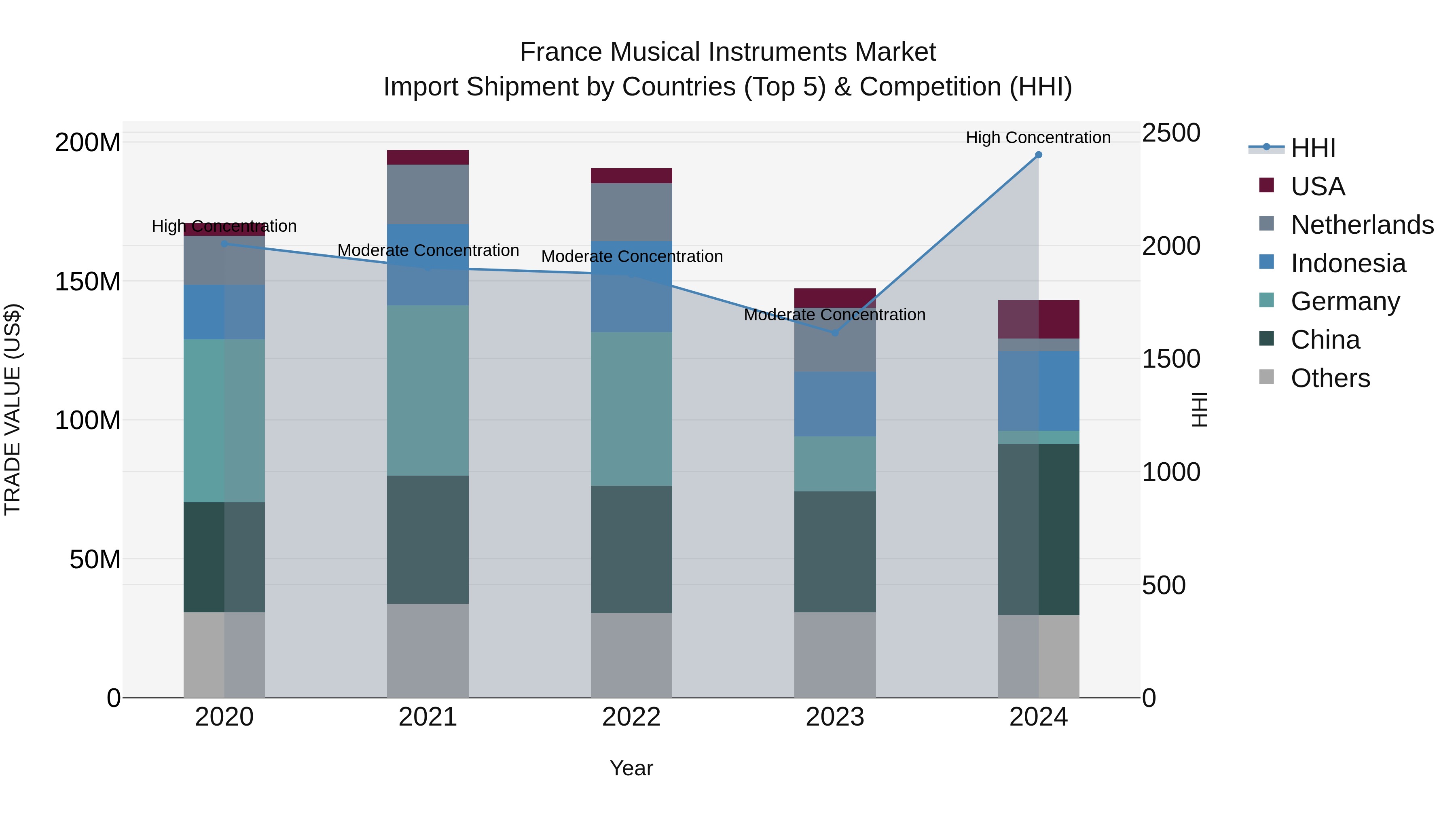 France Musical Instruments Market Top 5 Importing Countries and Market Competition (HHI) Analysis