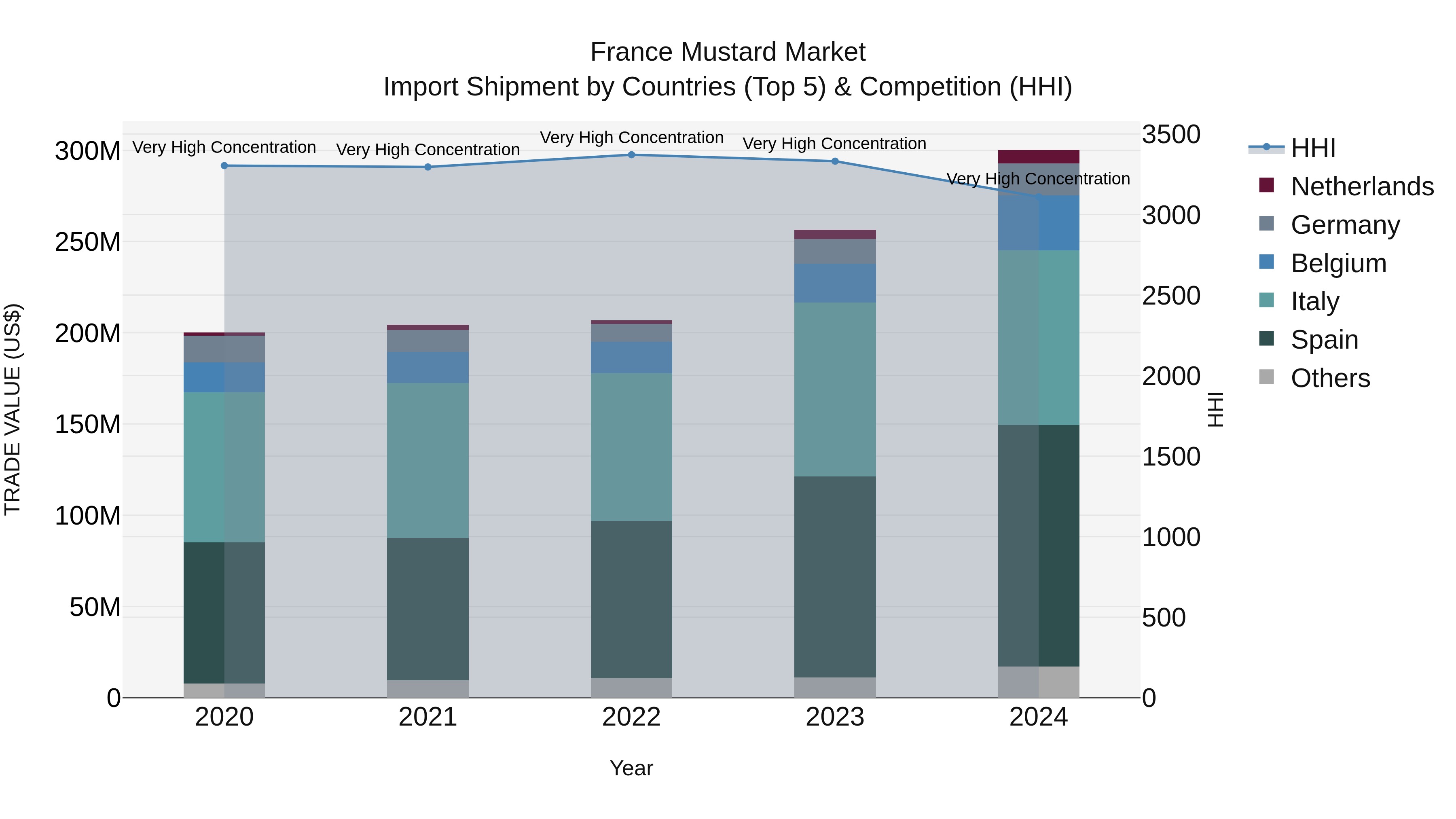 France Mustard Market Top 5 Importing Countries and Market Competition (HHI) Analysis