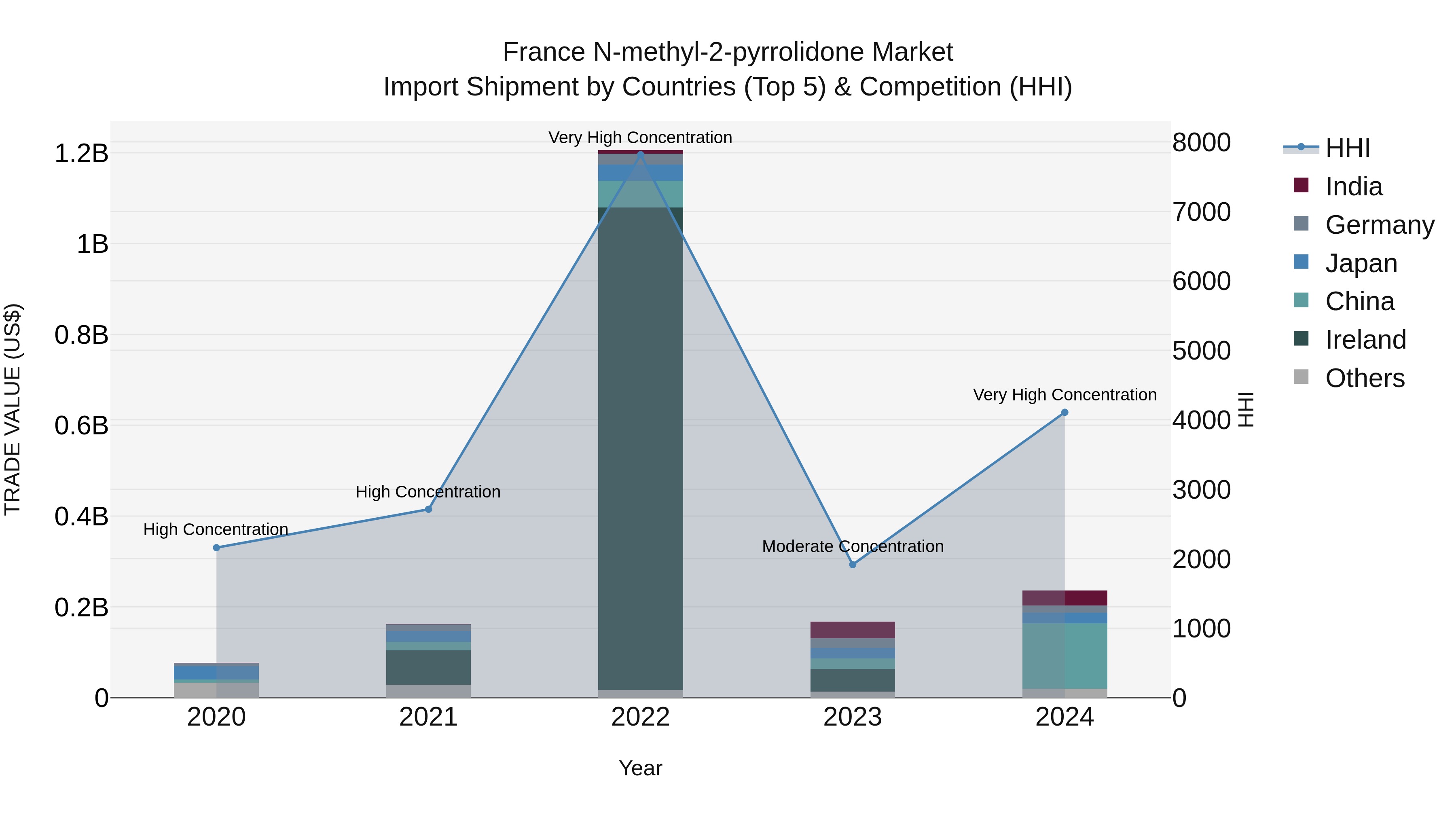 France N-methyl-2-pyrrolidone Market Top 5 Importing Countries and Market Competition (HHI) Analysis