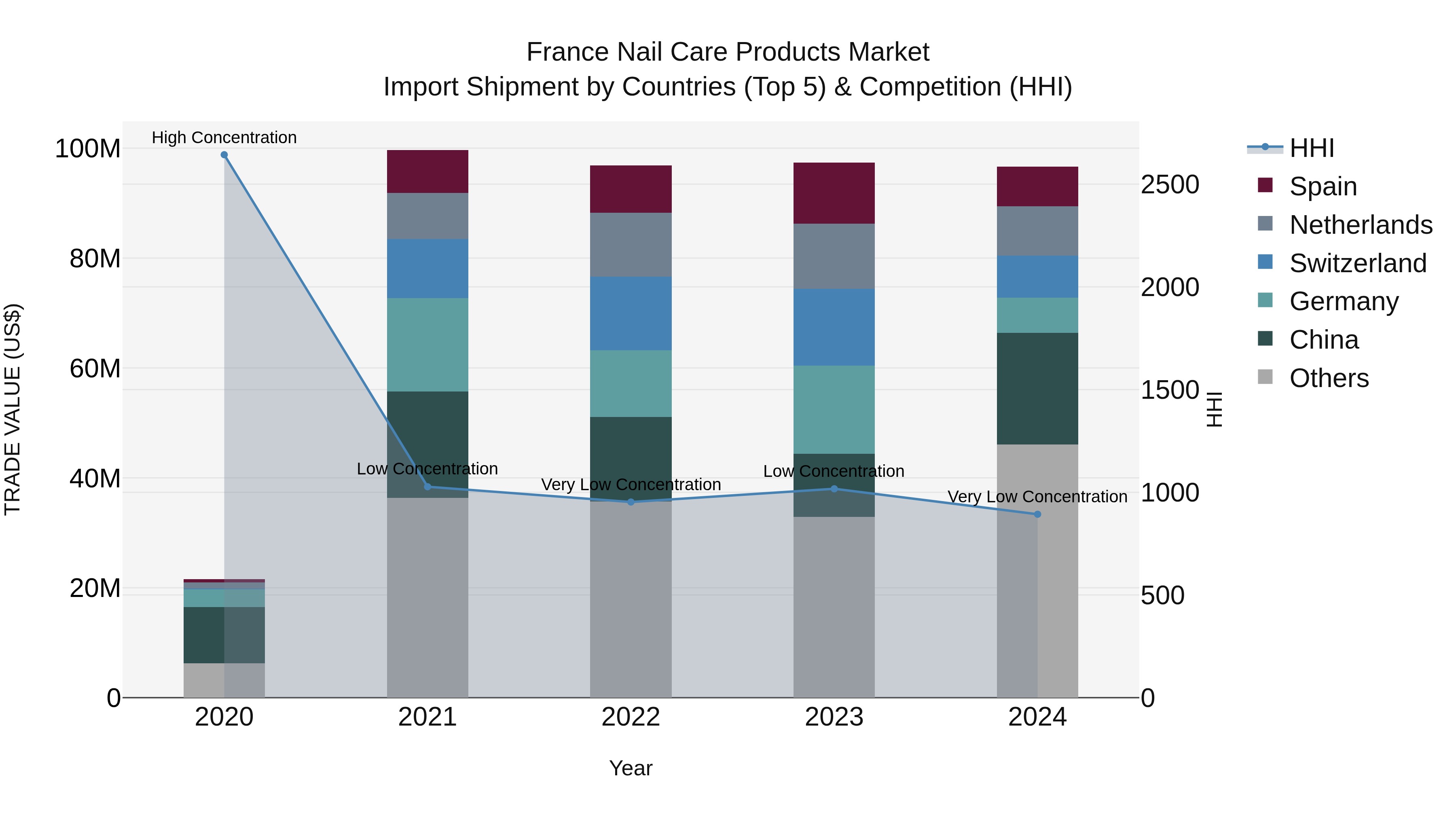 France Nail Care Products Market Top 5 Importing Countries and Market Competition (HHI) Analysis