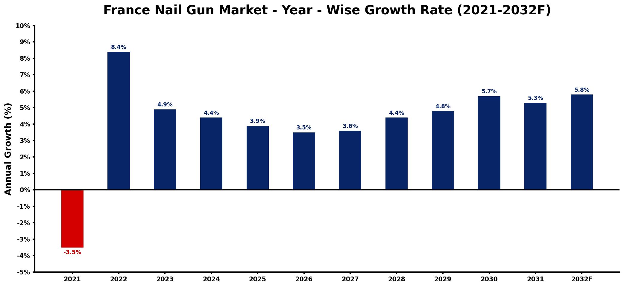 France Nail Gun Market Year-wise Growth Rate and Key Drivers