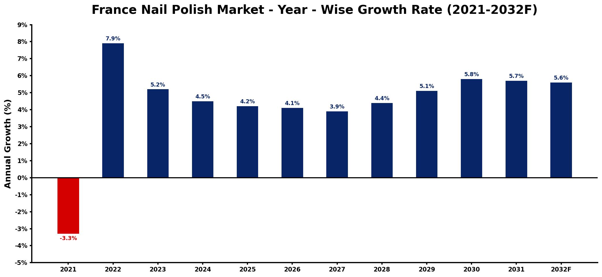 France Nail Polish Market Year-wise Growth Rate and Key Drivers