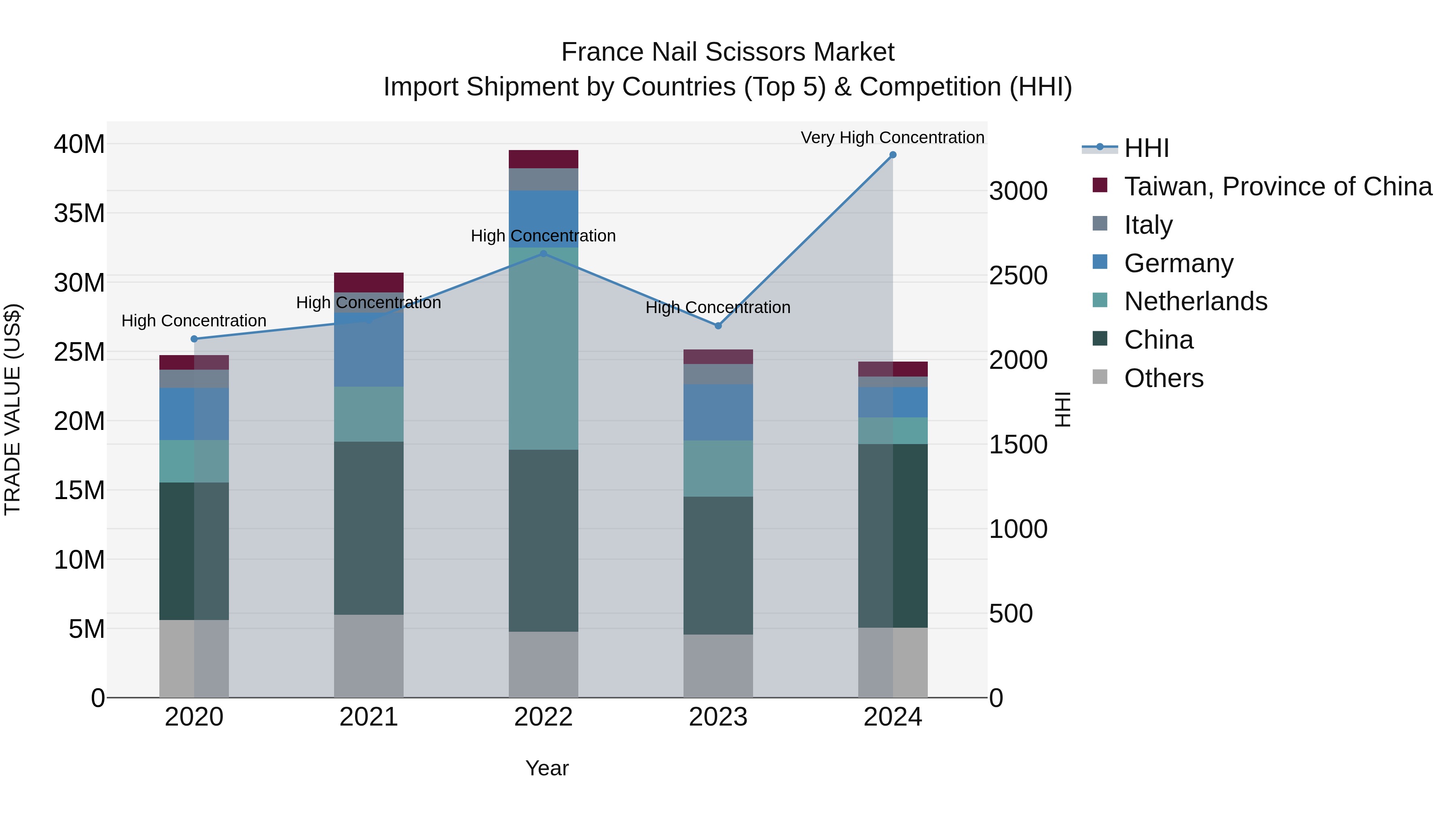 France Nail Scissors Market Top 5 Importing Countries and Market Competition (HHI) Analysis