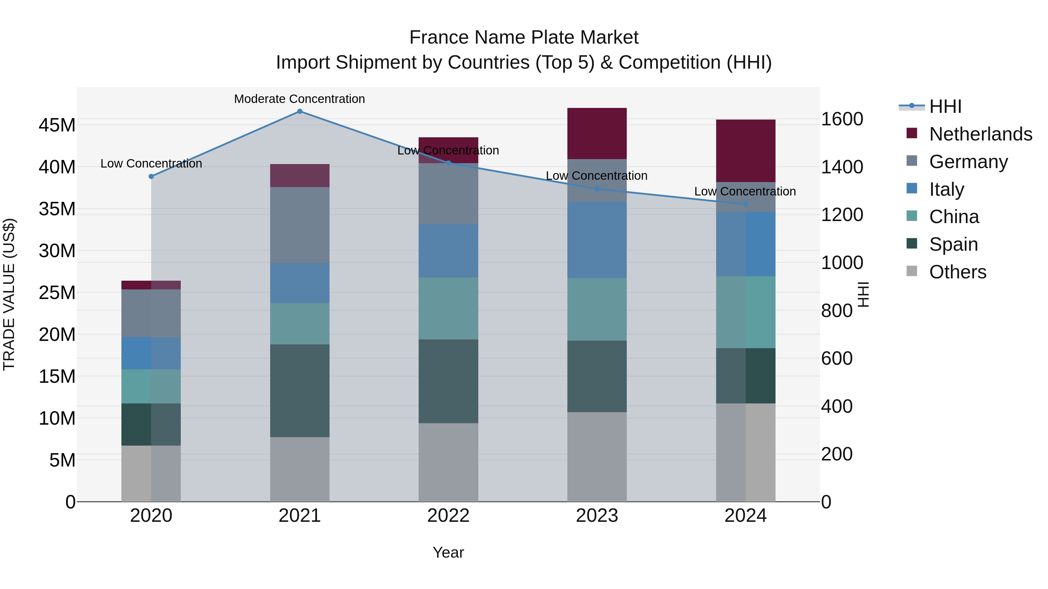 France Name Plate Market Top 5 Importing Countries and Market Competition (HHI) Analysis