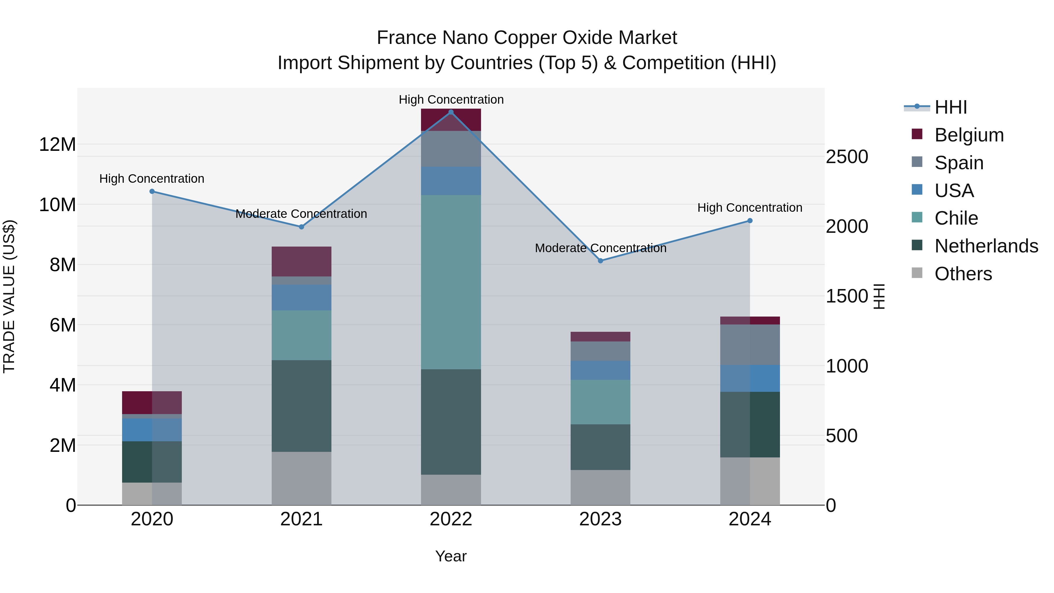 France Nano Copper Oxide Market Top 5 Importing Countries and Market Competition (HHI) Analysis