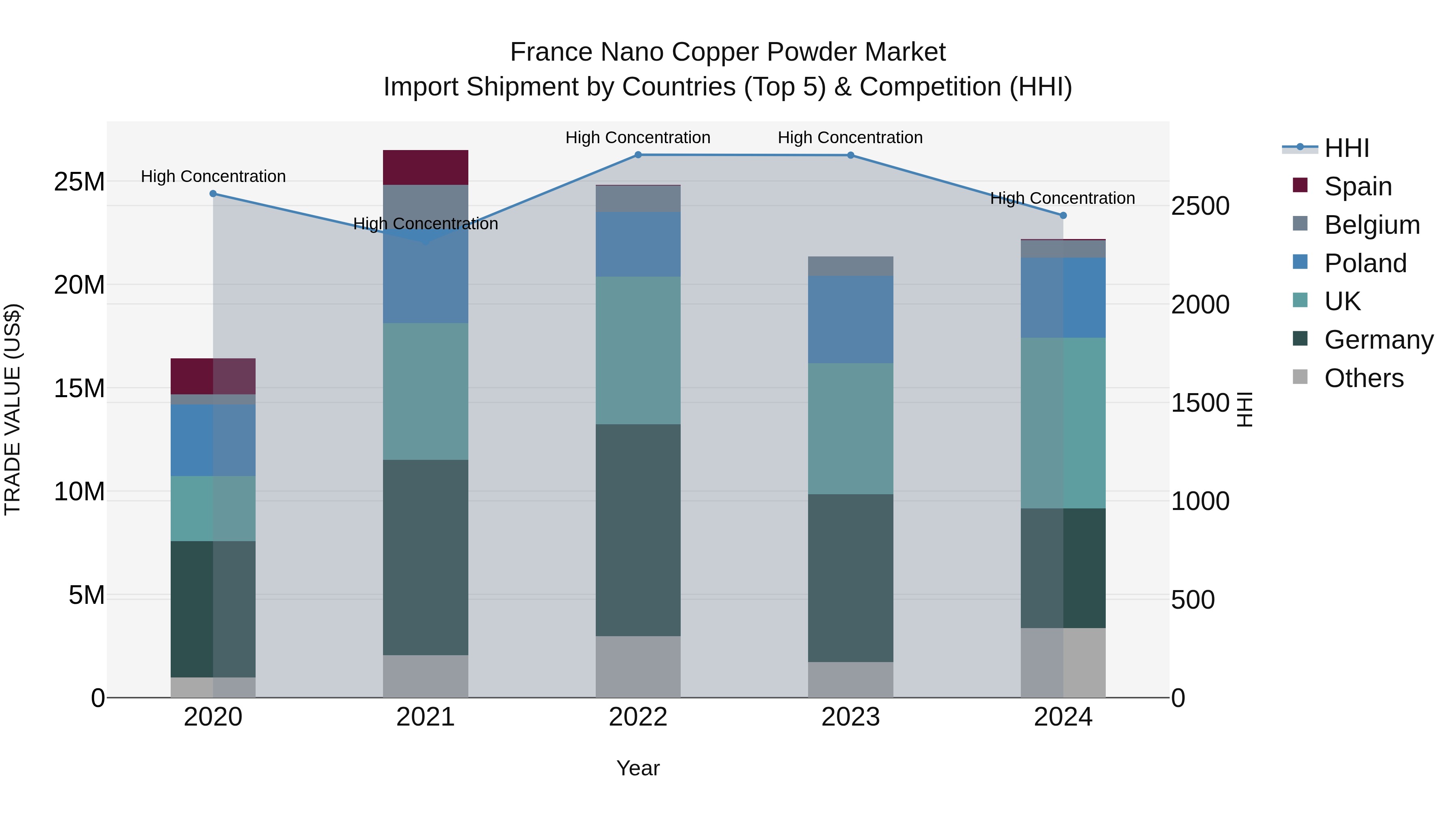 France Nano Copper Powder Market Top 5 Importing Countries and Market Competition (HHI) Analysis