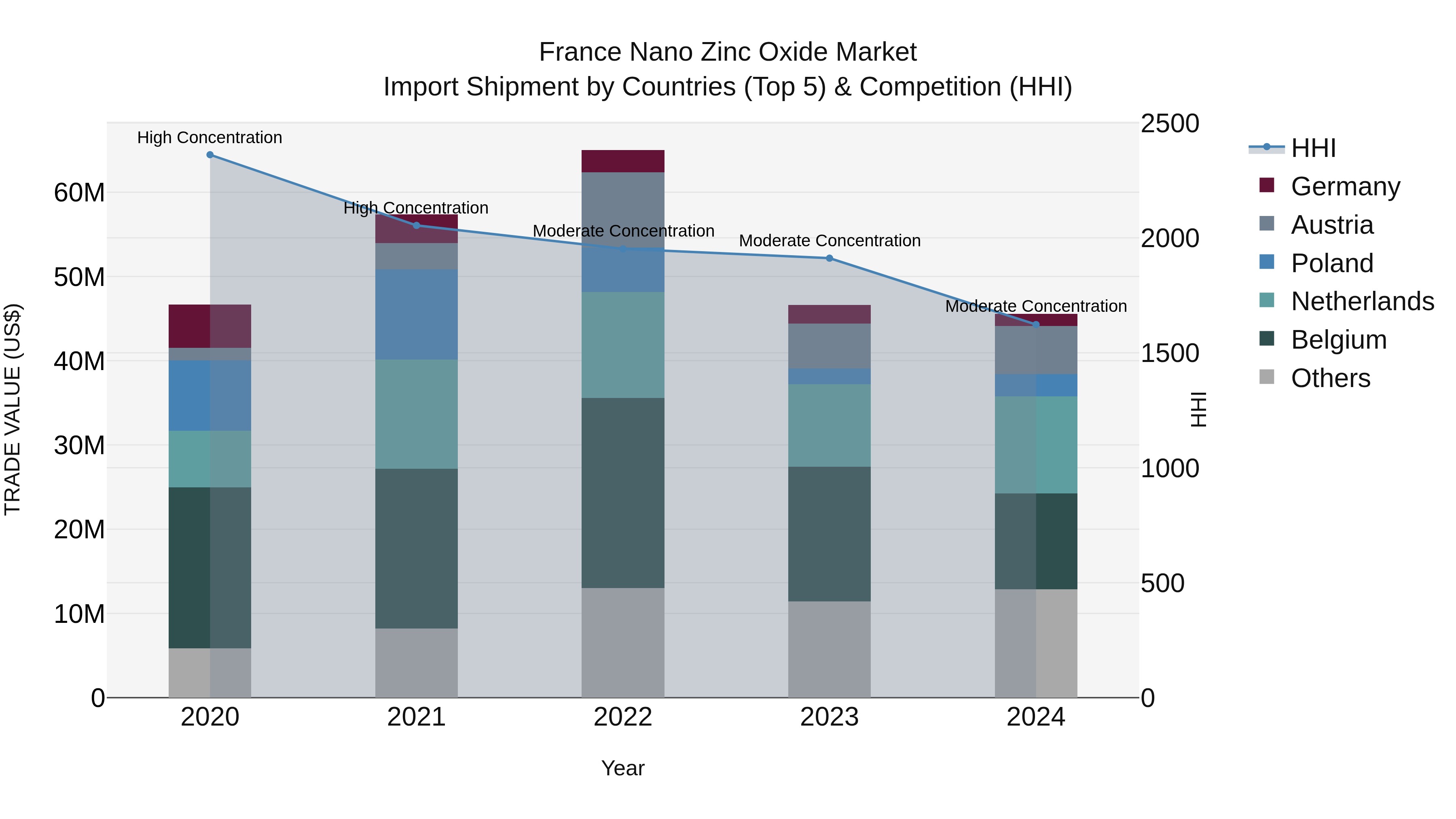 France Nano Zinc Oxide Market Top 5 Importing Countries and Market Competition (HHI) Analysis
