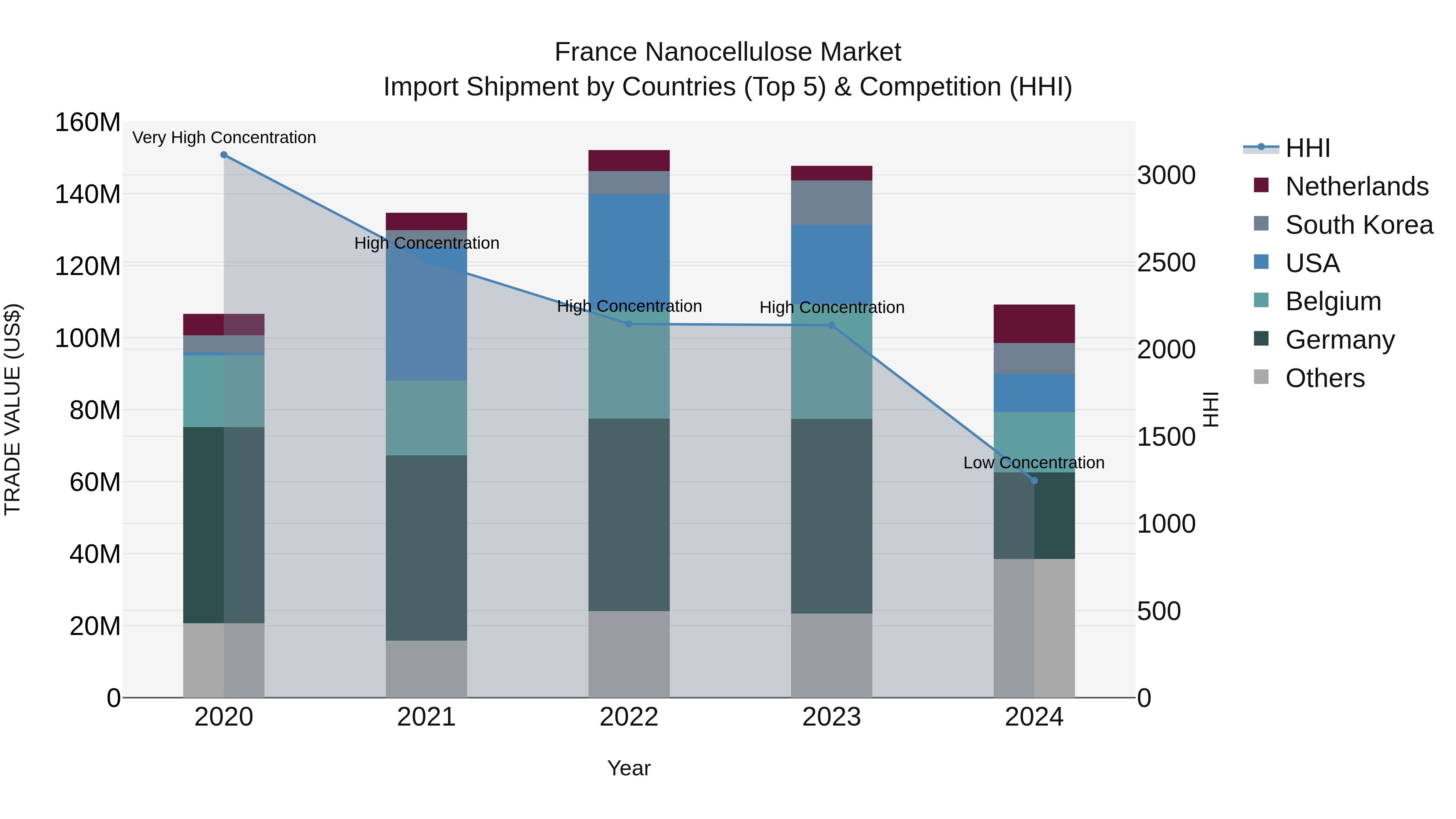 France Nanocellulose Market Top 5 Importing Countries and Market Competition (HHI) Analysis