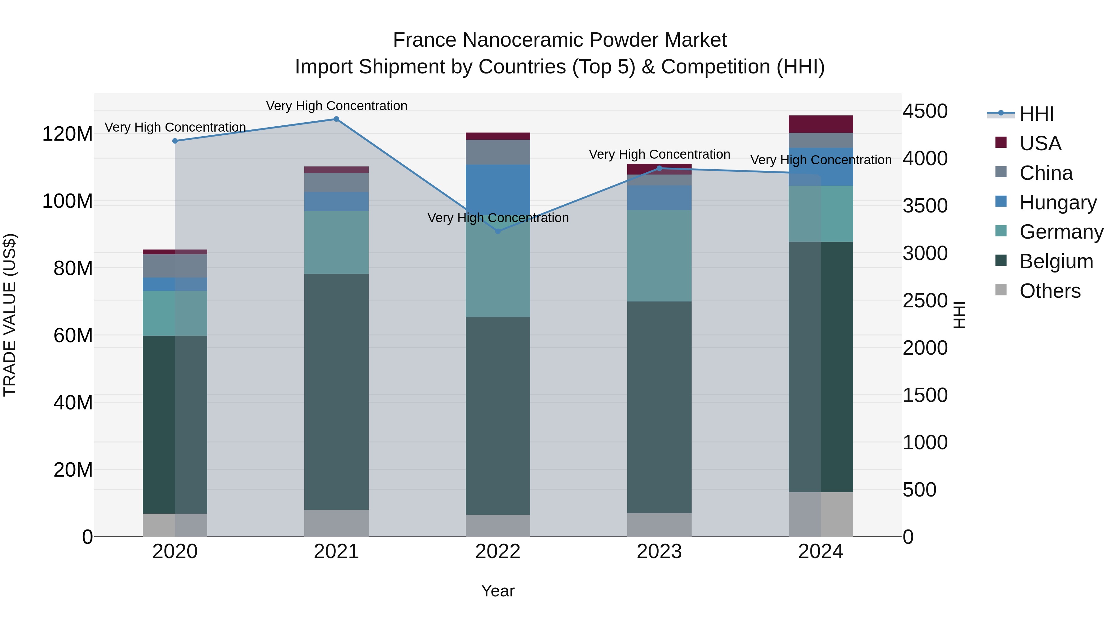 France Nanoceramic Powder Market Top 5 Importing Countries and Market Competition (HHI) Analysis
