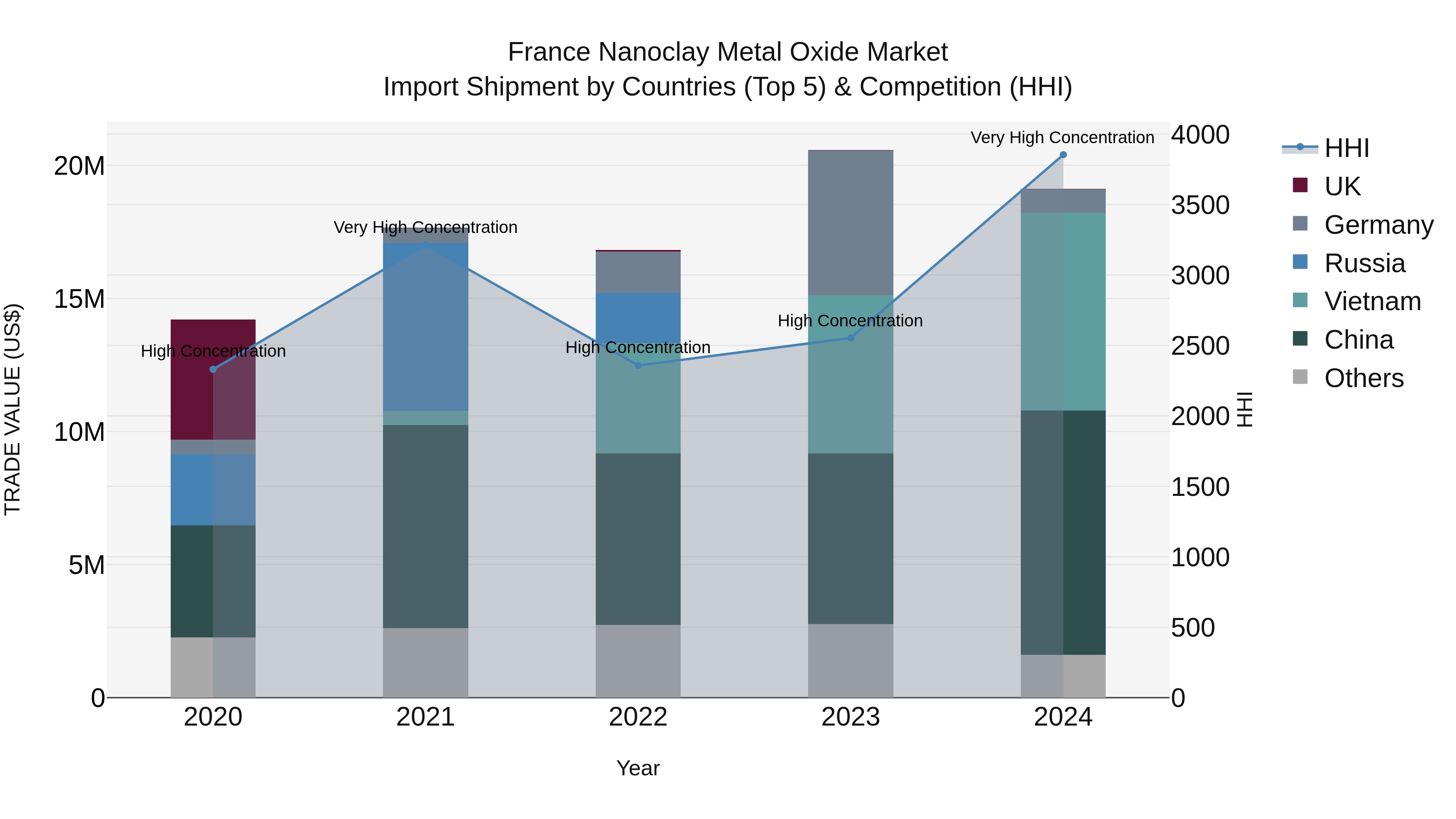 France Nanoclay Metal Oxide Market Top 5 Importing Countries and Market Competition (HHI) Analysis