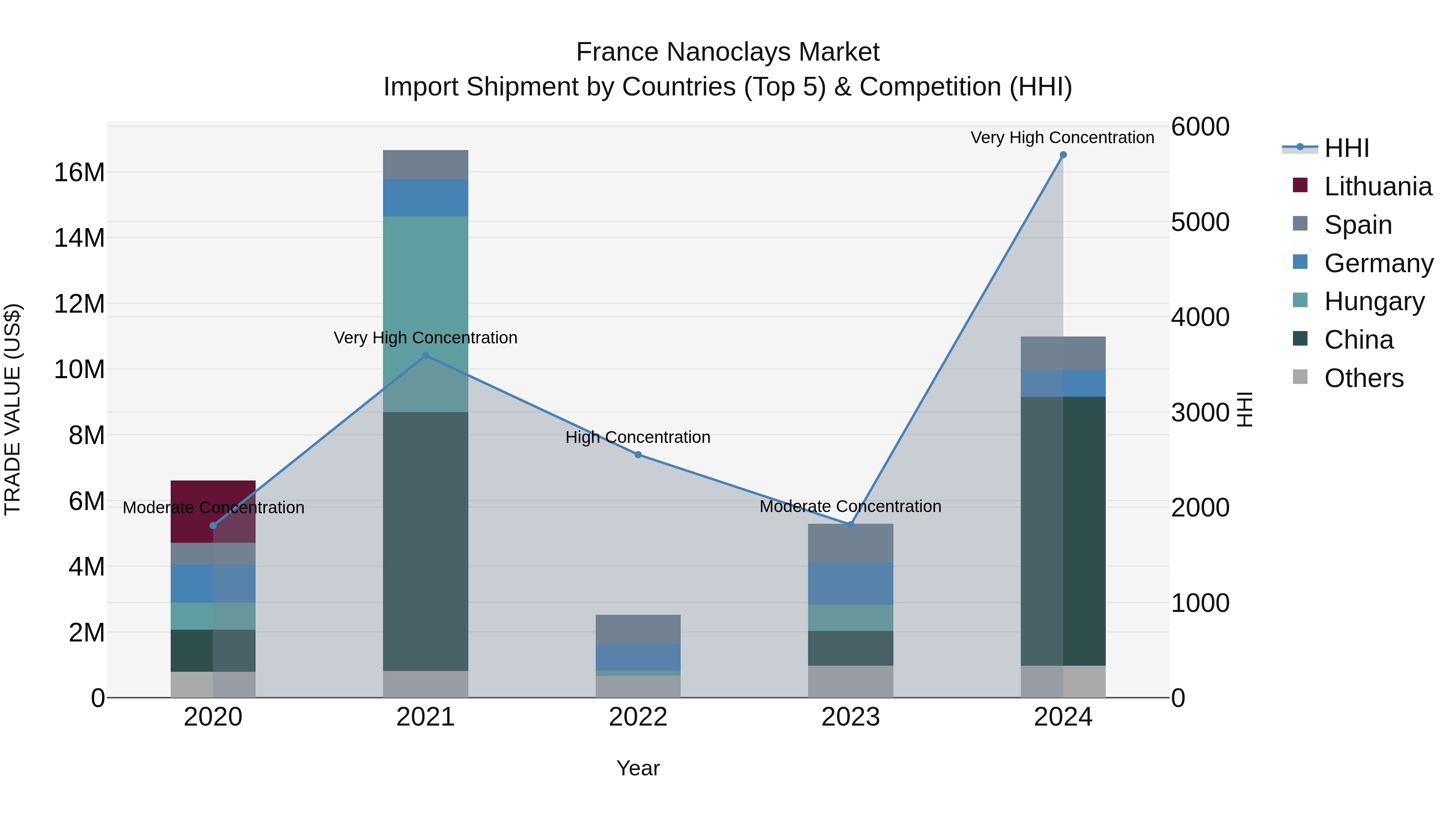 France Nanoclays Market Top 5 Importing Countries and Market Competition (HHI) Analysis