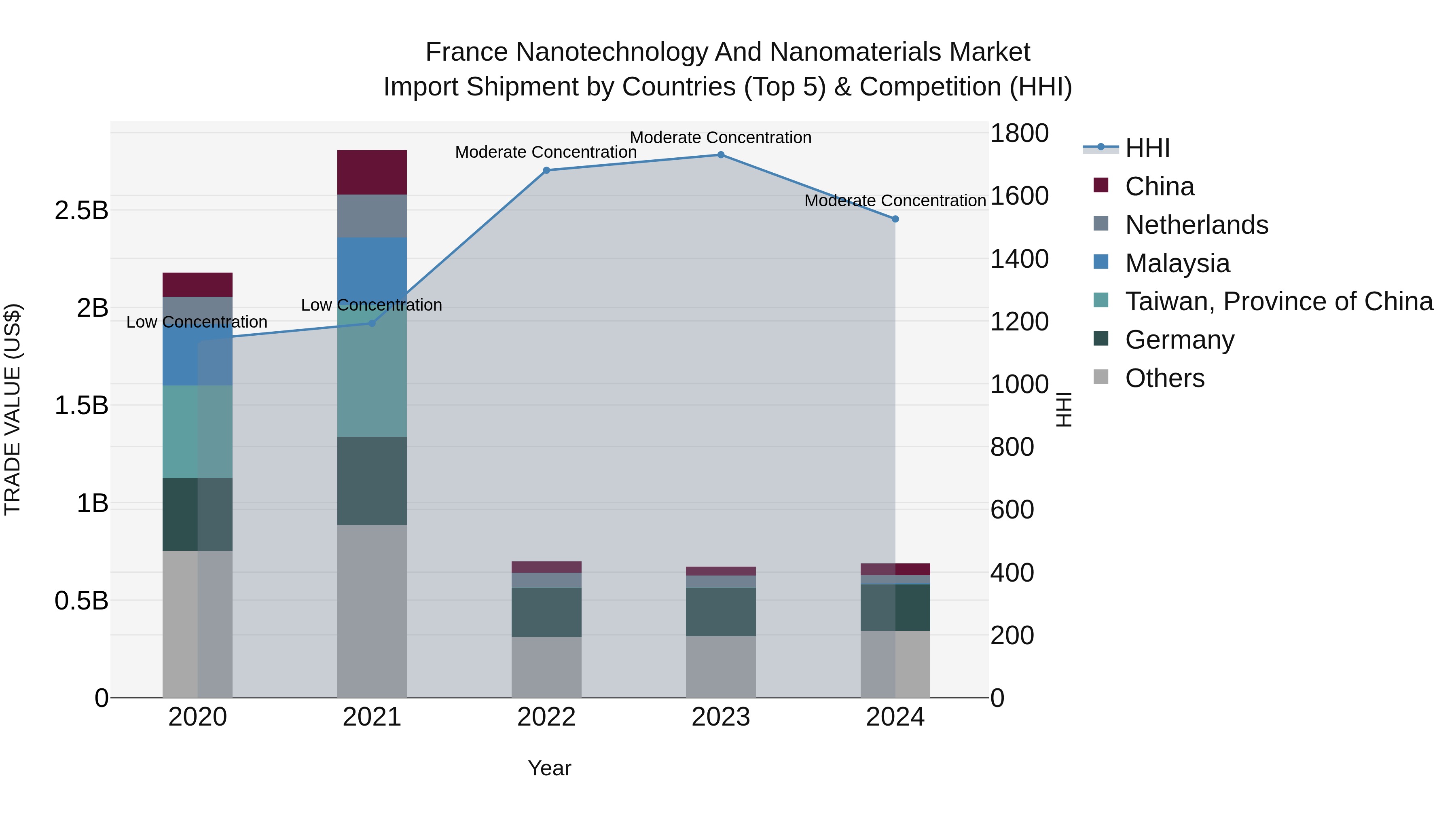 France Nanotechnology and Nanomaterials Market Top 5 Importing Countries and Market Competition (HHI) Analysis