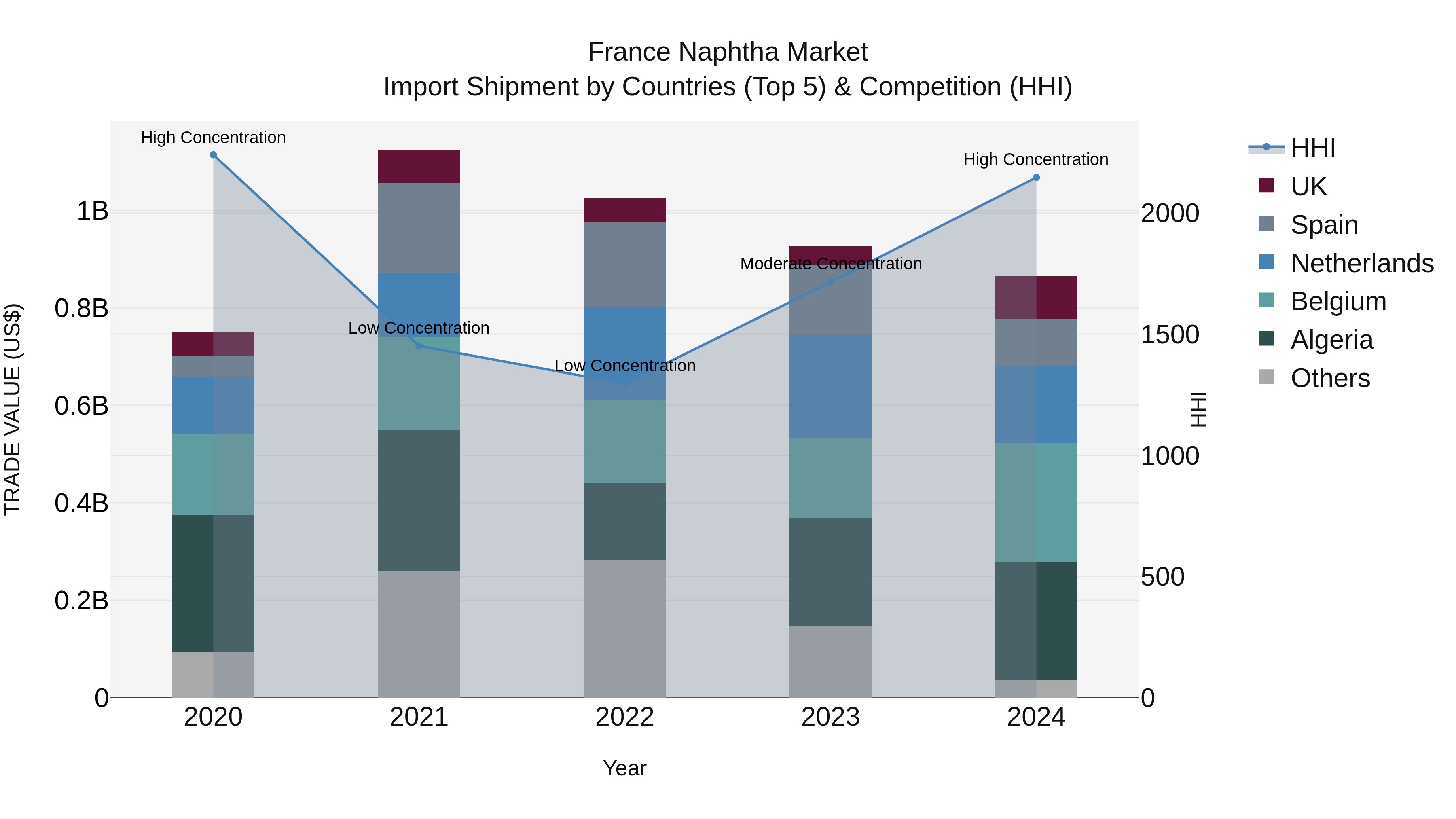 France Naphtha Market Top 5 Importing Countries and Market Competition (HHI) Analysis