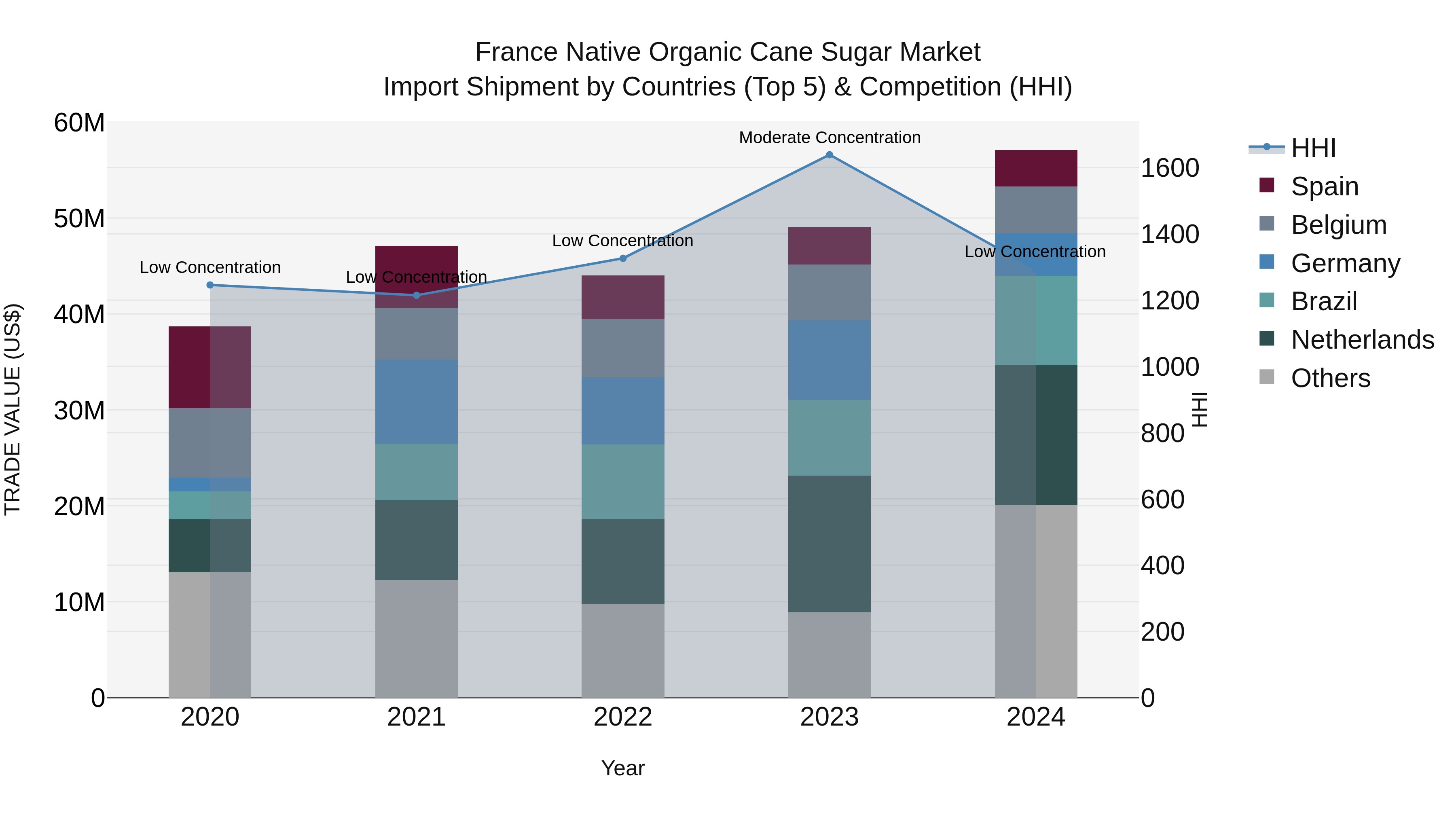 France Native Organic Cane Sugar Market Top 5 Importing Countries and Market Competition (HHI) Analysis