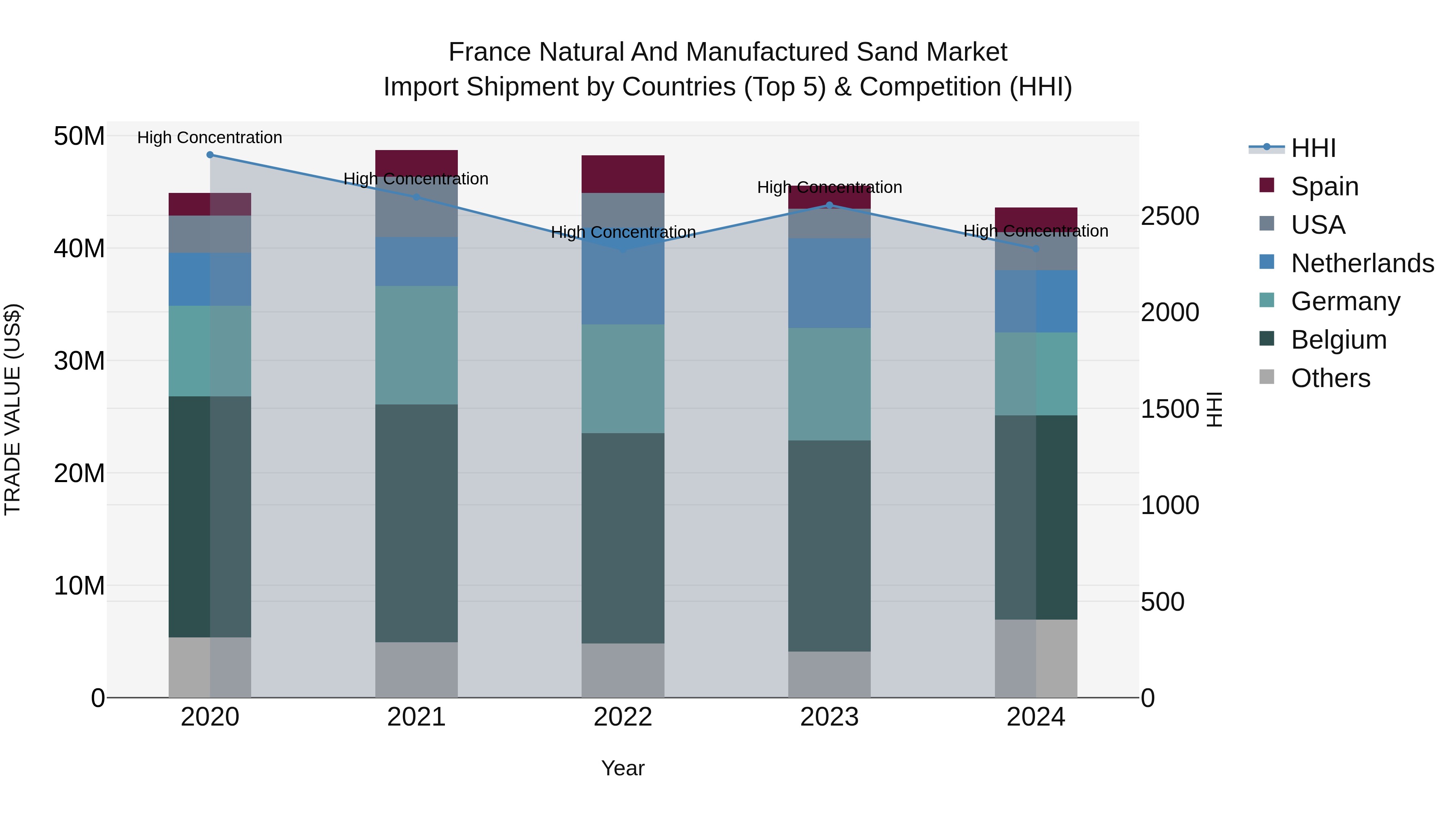 France Natural and Manufactured Sand Market Top 5 Importing Countries and Market Competition (HHI) Analysis