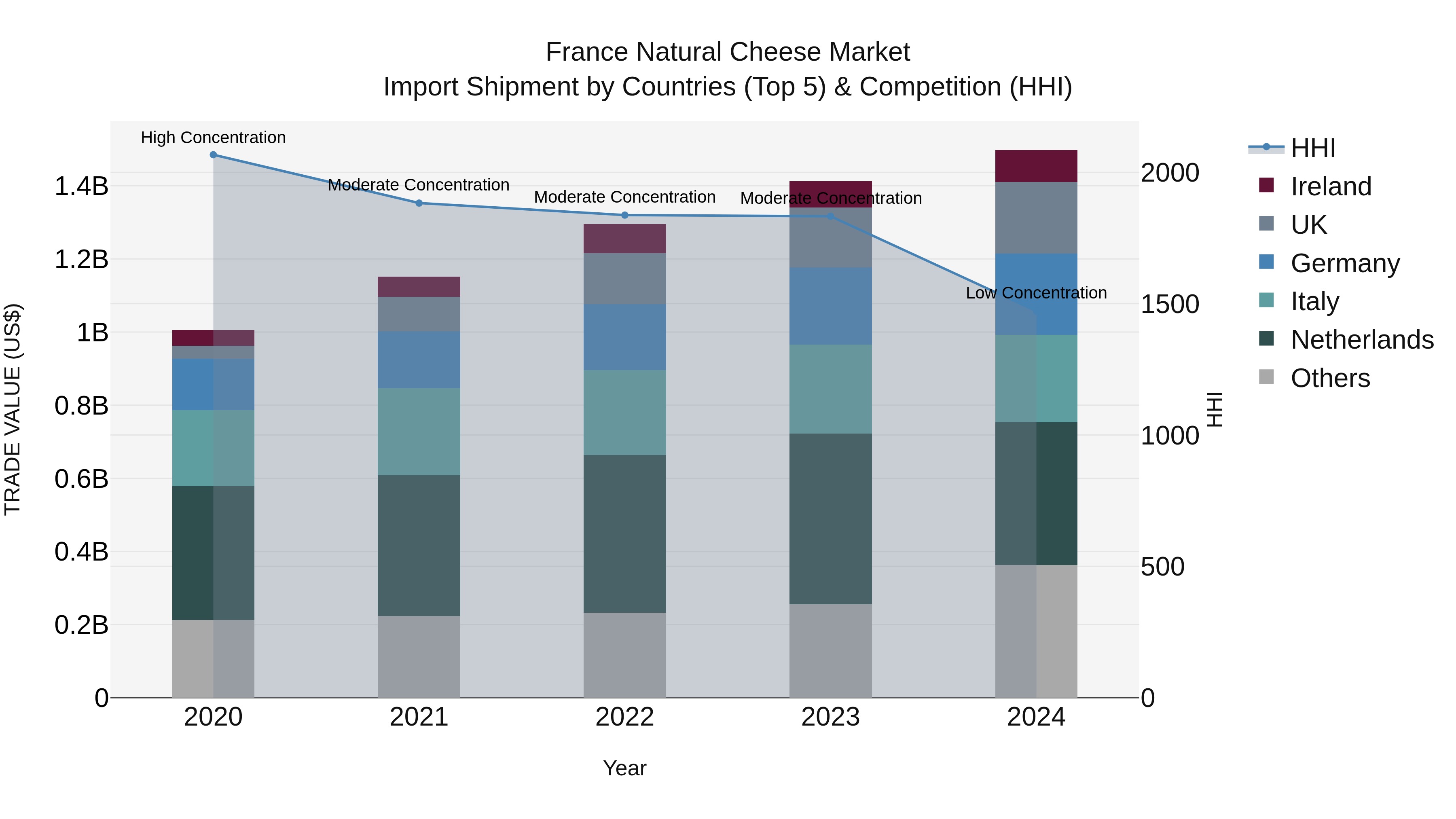 France Natural Cheese Market Top 5 Importing Countries and Market Competition (HHI) Analysis