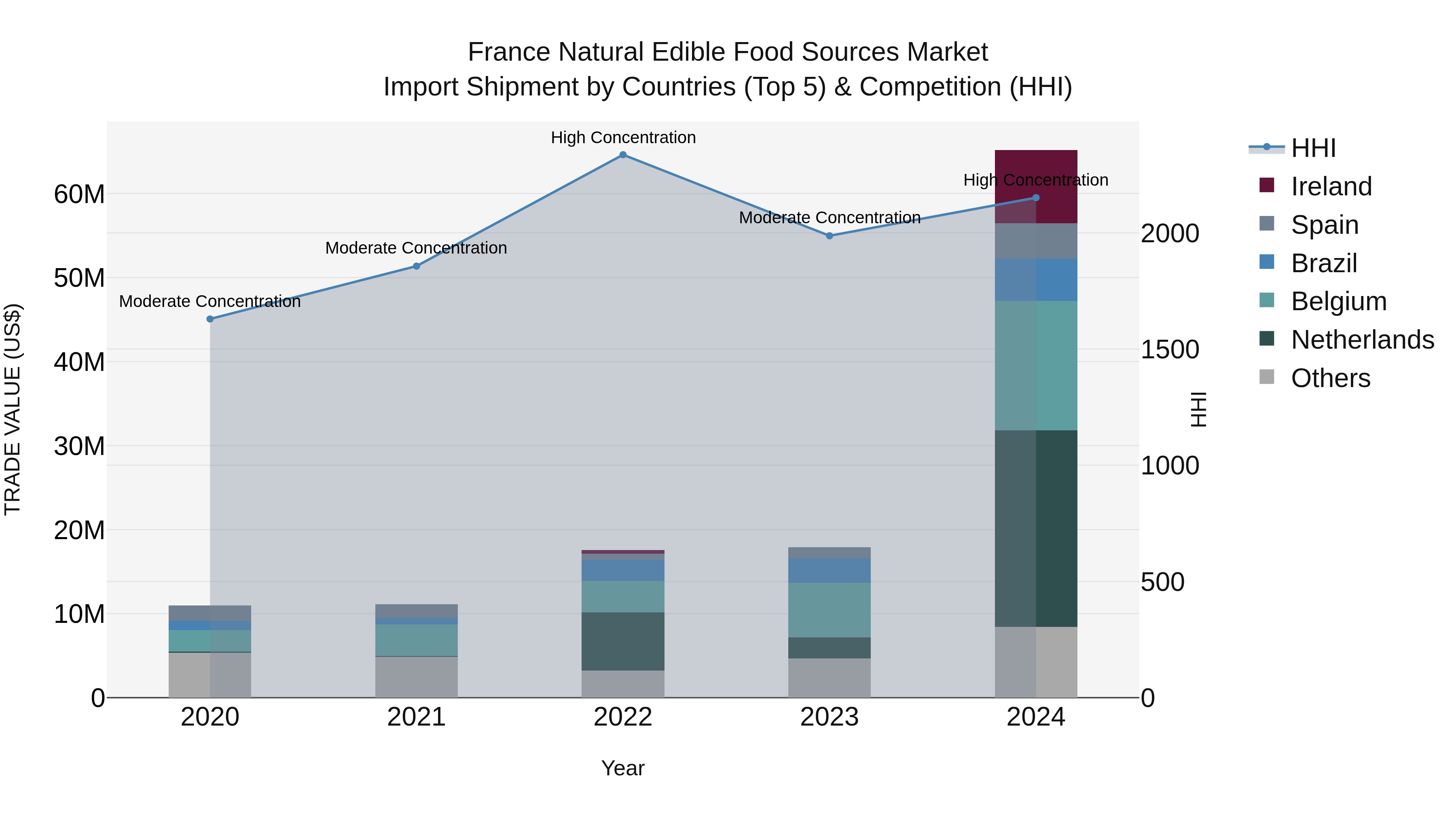 France Natural Edible Food Sources Market Top 5 Importing Countries and Market Competition (HHI) Analysis