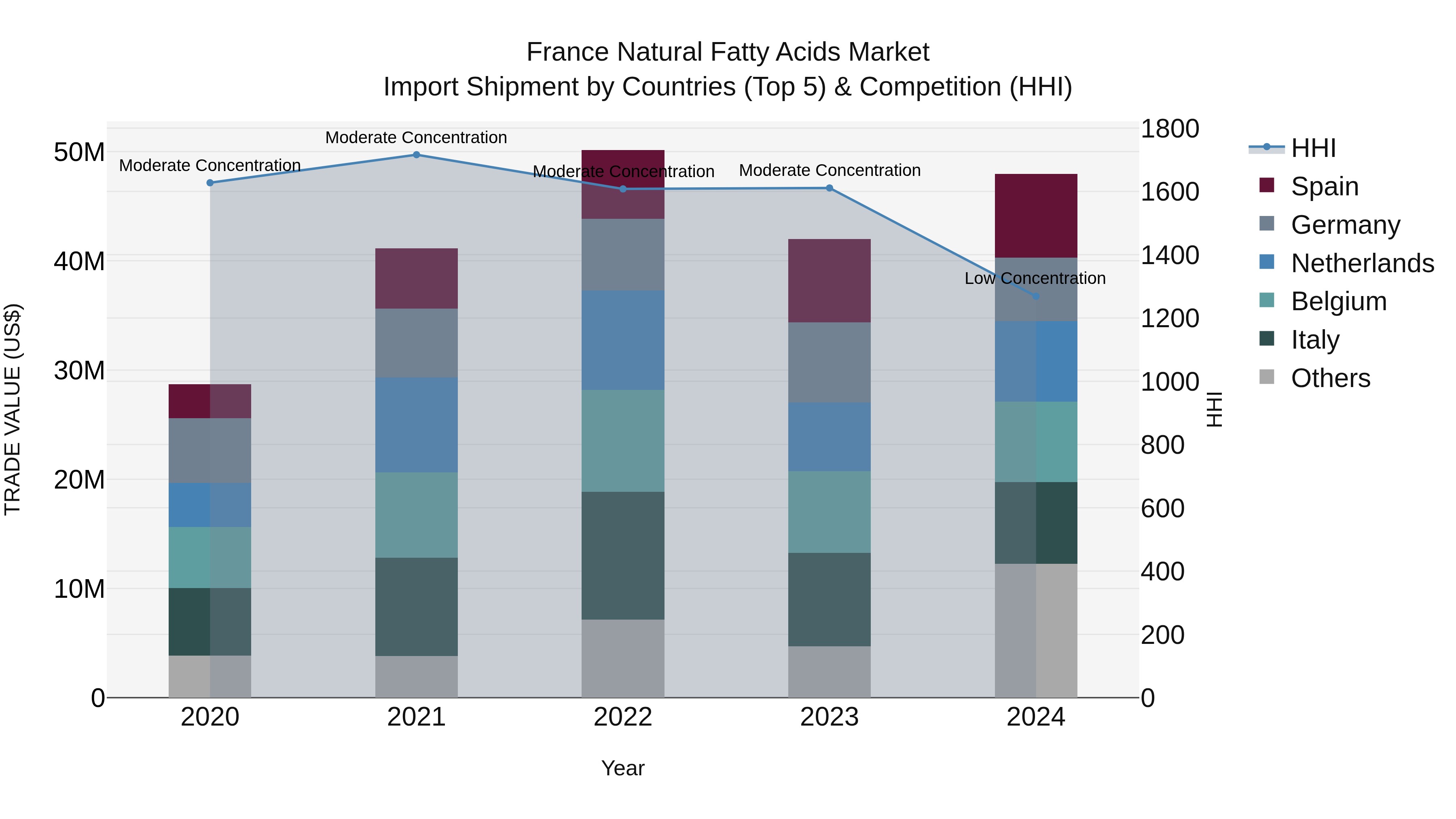 France Natural Fatty Acids Market Top 5 Importing Countries and Market Competition (HHI) Analysis