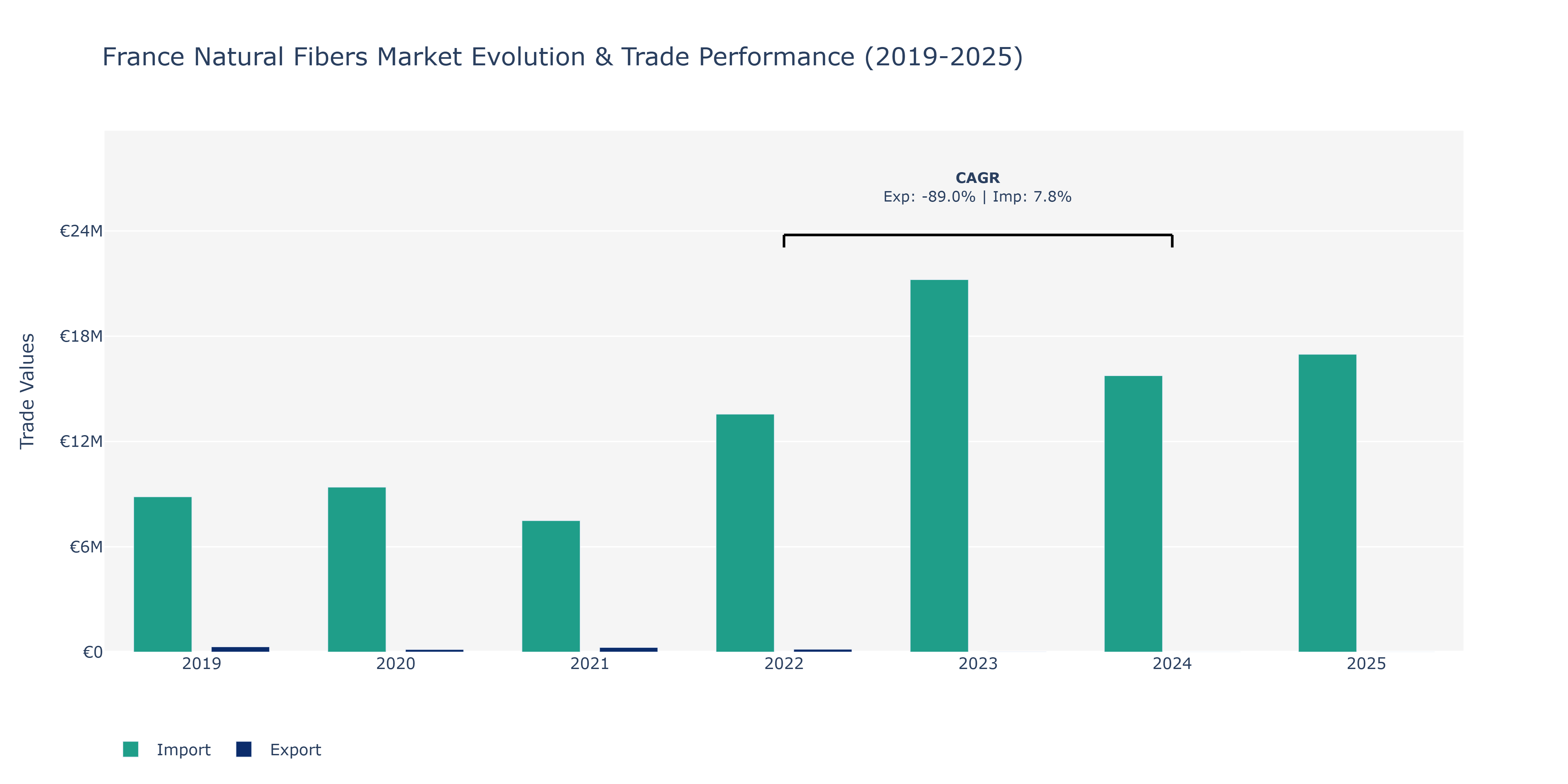 France Natural Fibers Market: Production & Trade Performance (2019-2025)
