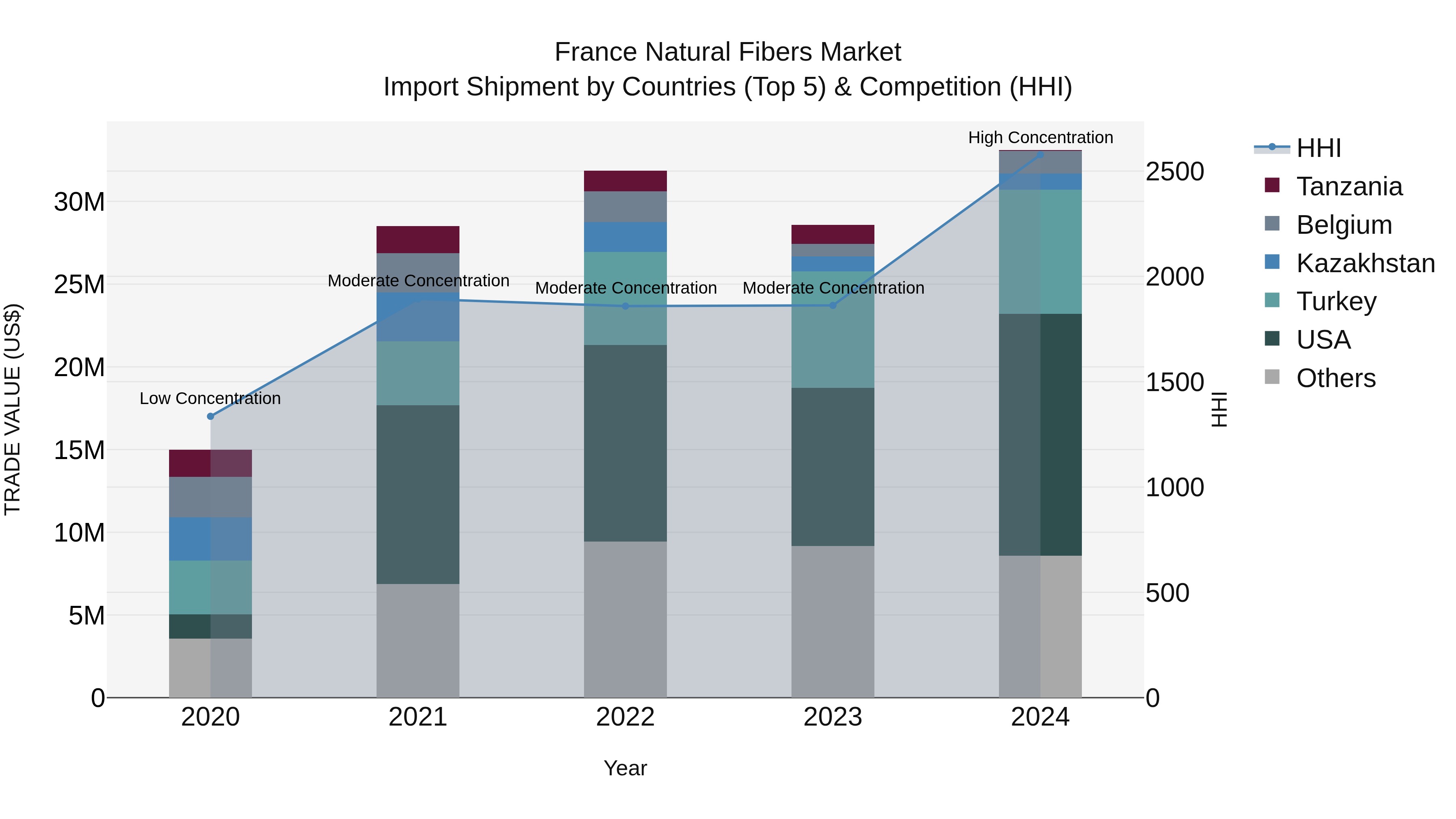 France Natural Fibers Market Top 5 Importing Countries and Market Competition (HHI) Analysis