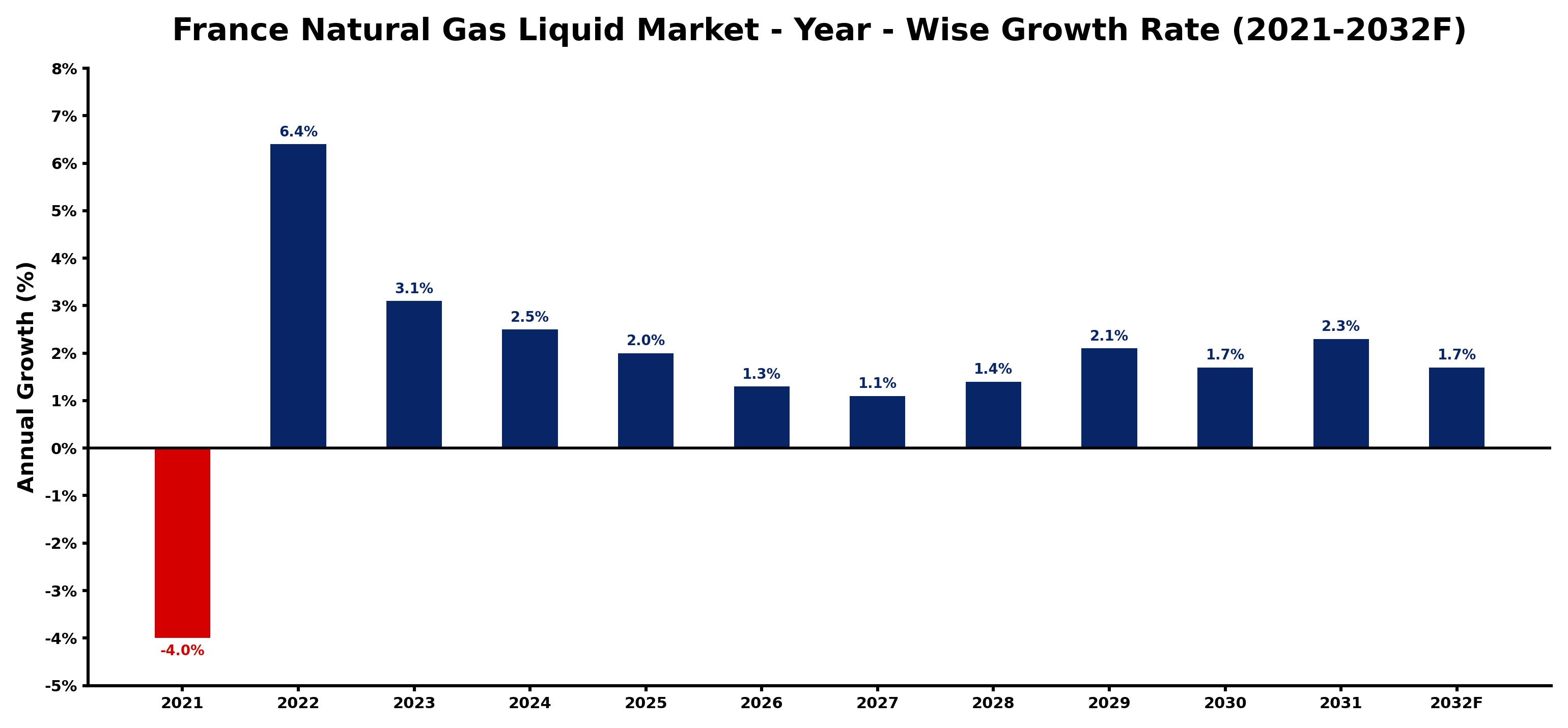 France Natural Gas Liquid Market Year-wise Growth Rate and Key Drivers