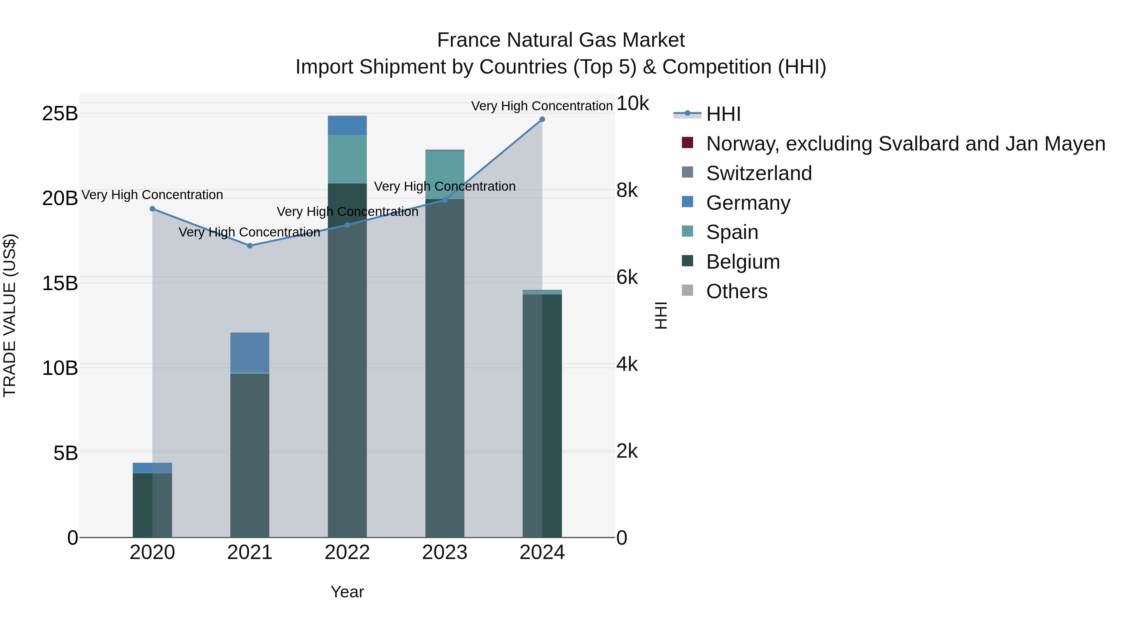 France Natural Gas Market Top 5 Importing Countries and Market Competition (HHI) Analysis