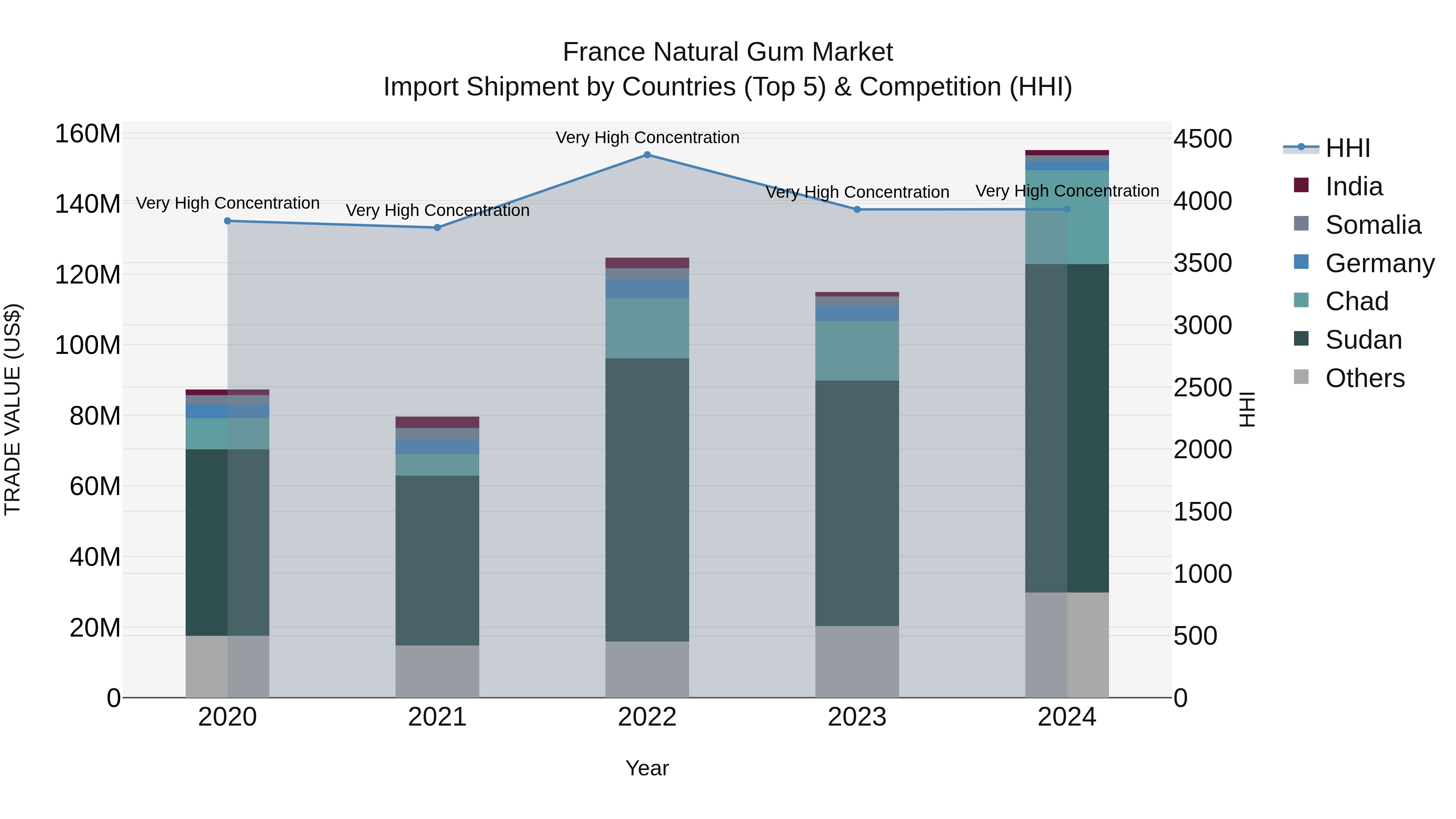 France Natural Gum Market Top 5 Importing Countries and Market Competition (HHI) Analysis