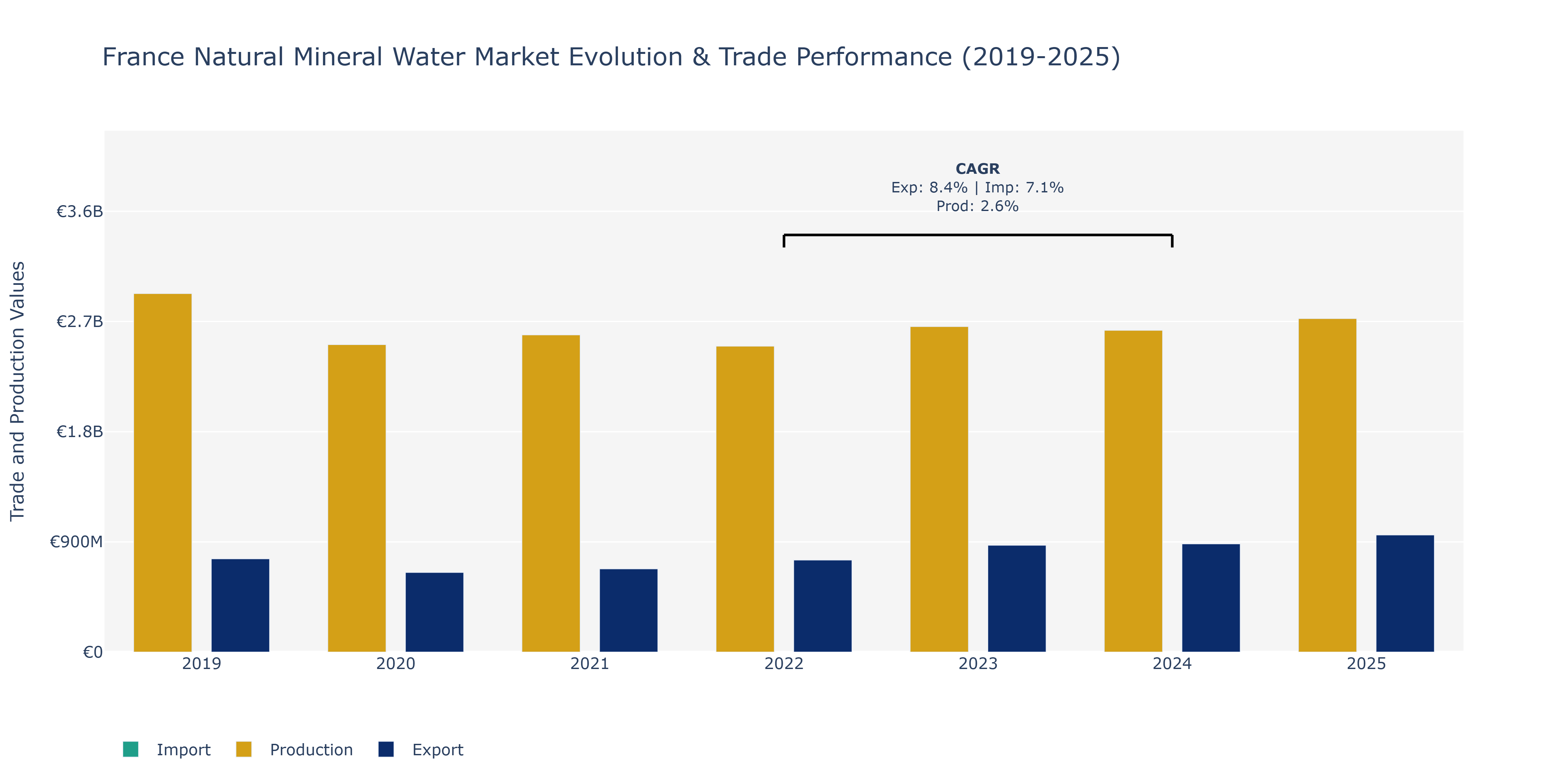 France Natural Mineral Water Market: Production & Trade Performance (2019-2025)