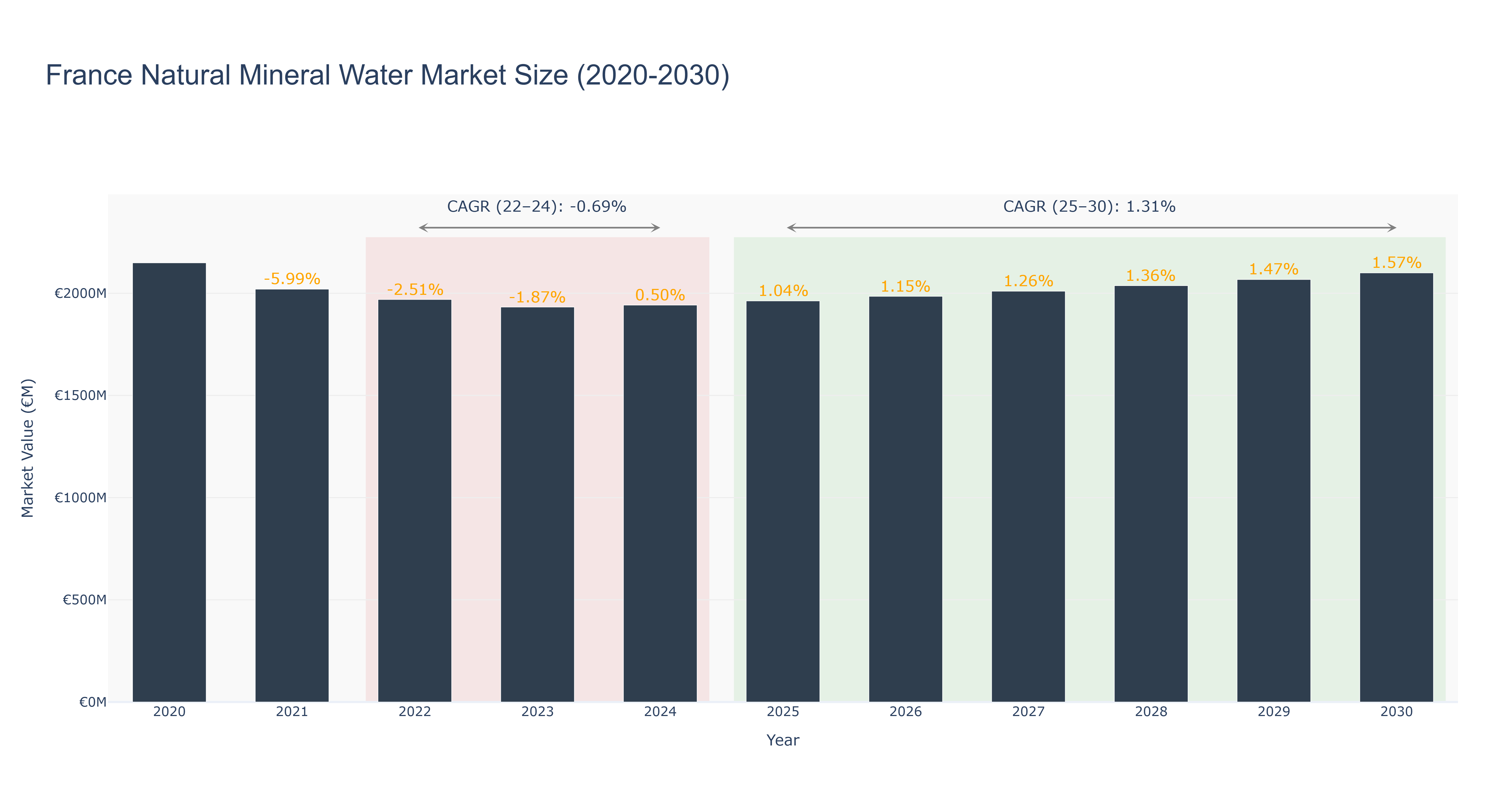 France Natural Mineral Water Market Size (2020-2030)