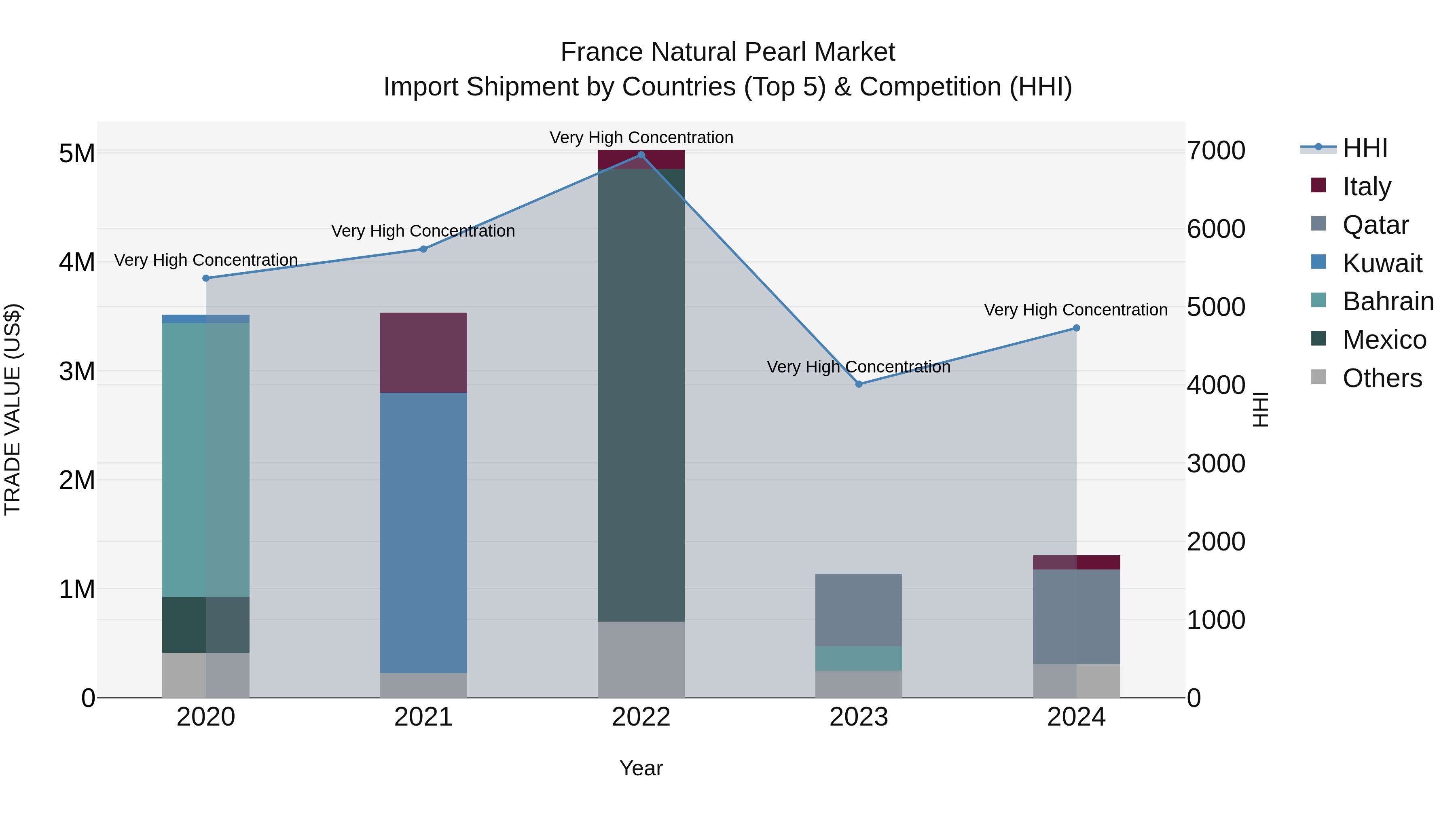 France Natural Pearl Market Top 5 Importing Countries and Market Competition (HHI) Analysis