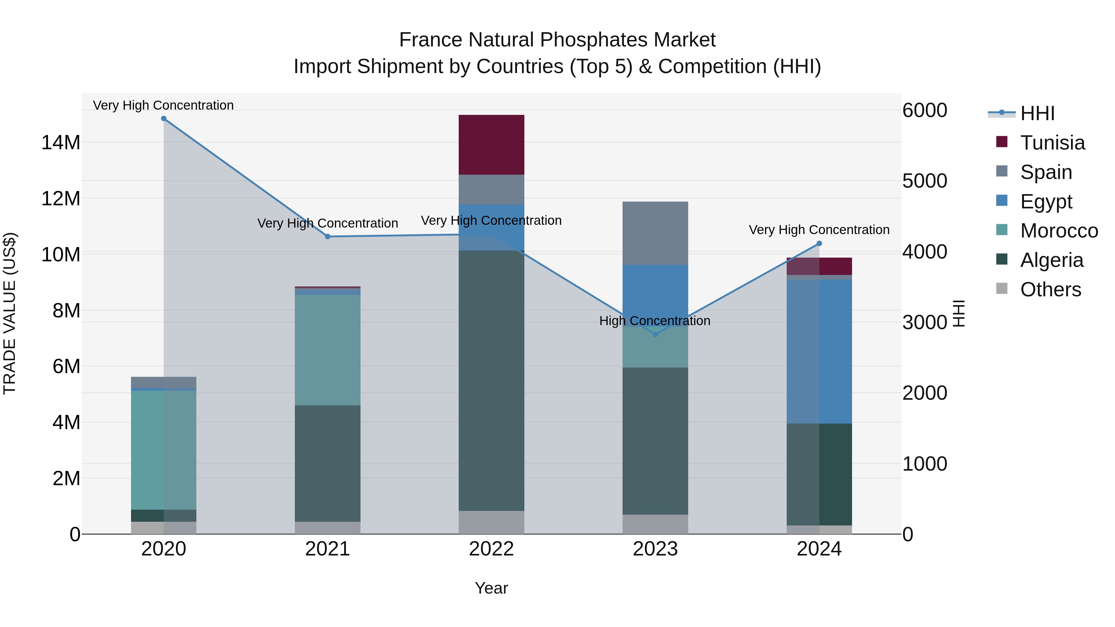 France Natural Phosphates Market Top 5 Importing Countries and Market Competition (HHI) Analysis